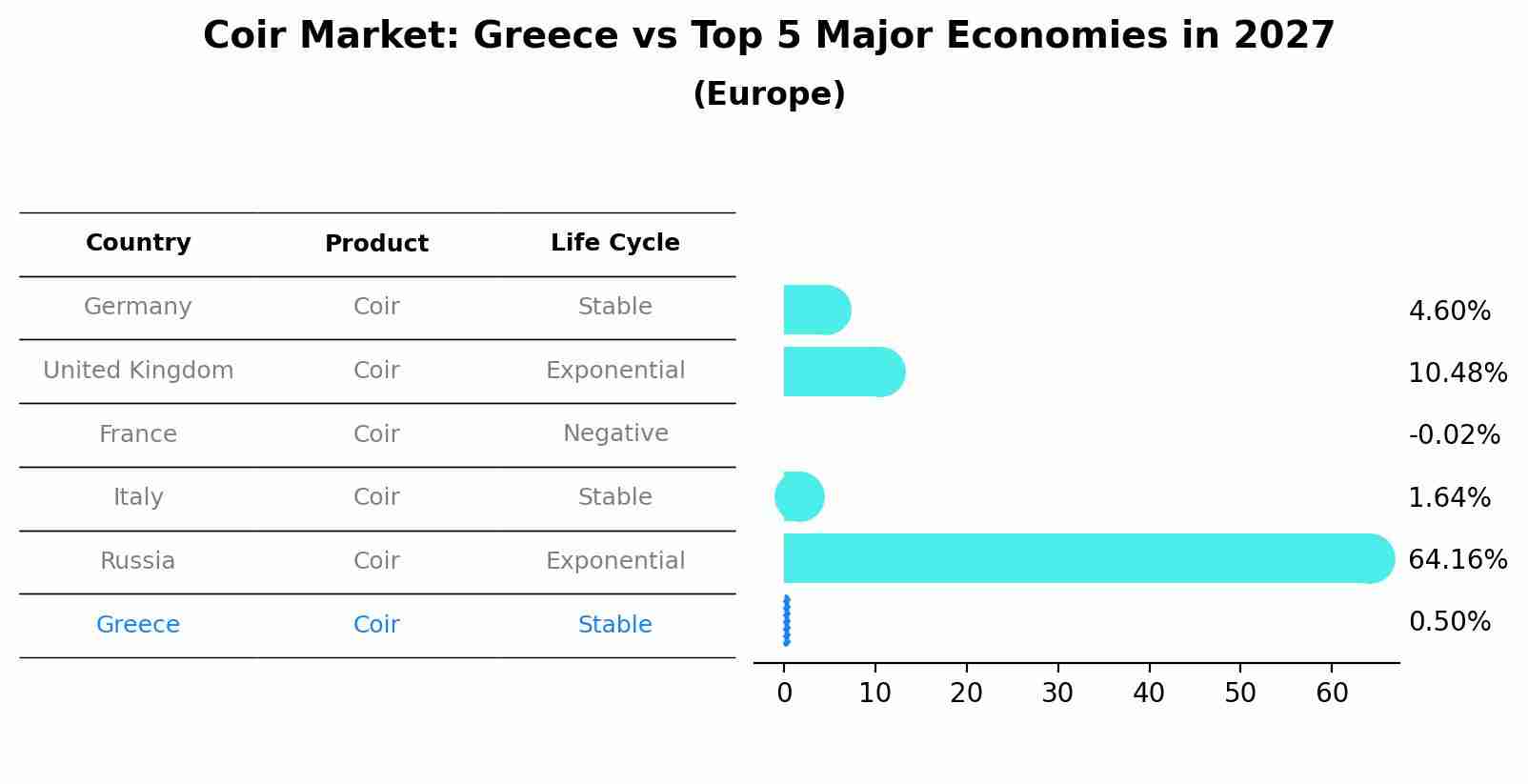 Coir Market: Greece vs Top 5 Major Economies in 2027 (Europe)