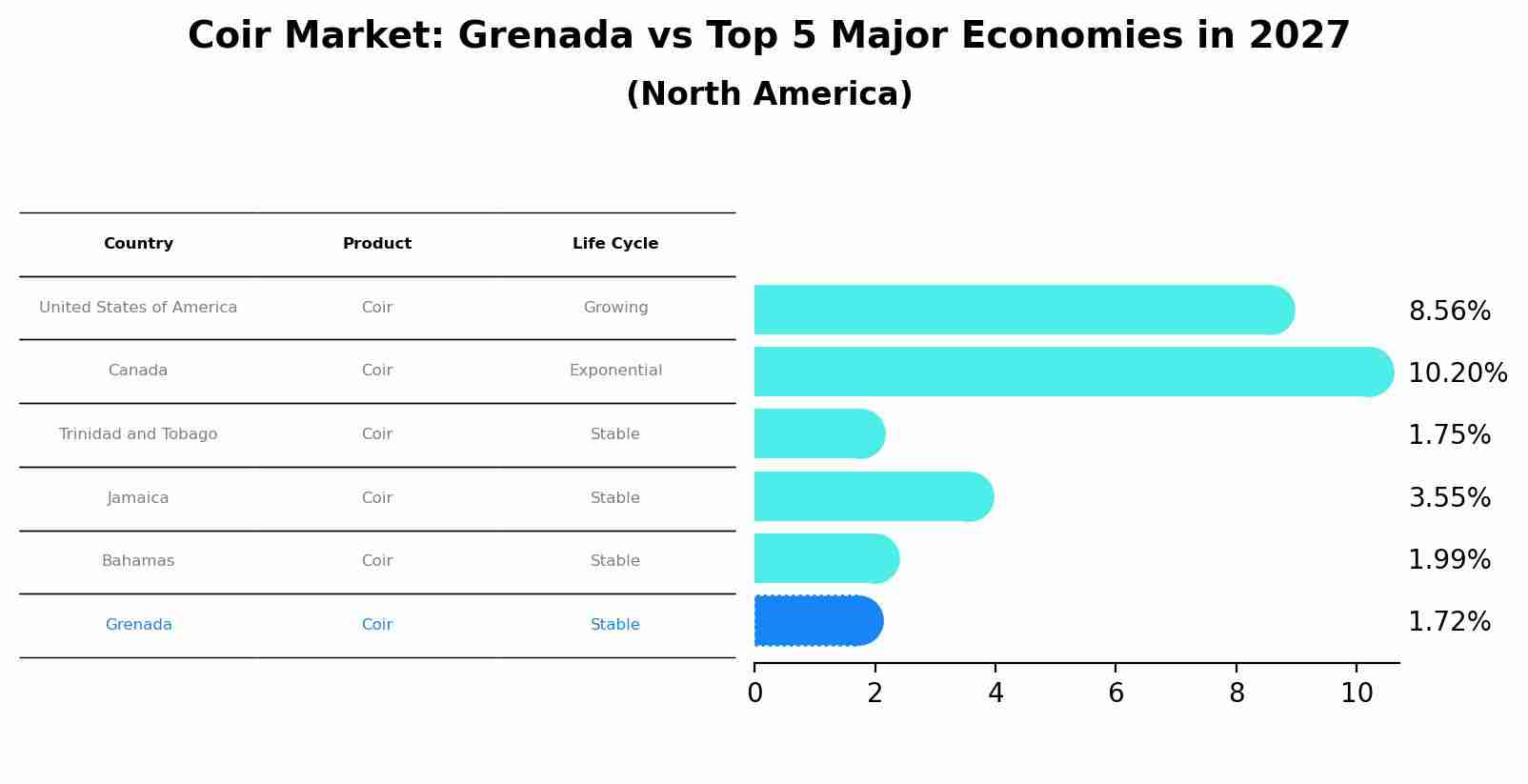Coir Market: Grenada vs Top 5 Major Economies in 2027 (North America)