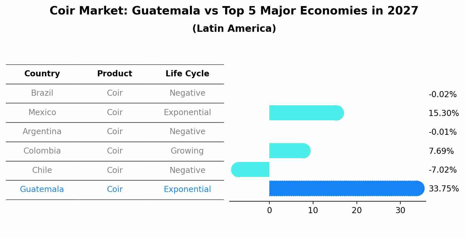 Coir Market: Guatemala vs Top 5 Major Economies in 2027 (Latin America)
