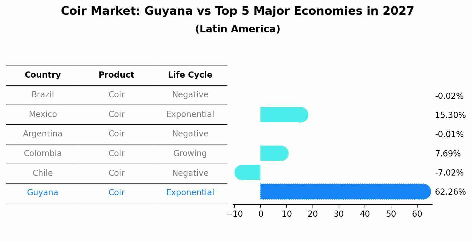 Coir Market: Guyana vs Top 5 Major Economies in 2027 (Latin America)