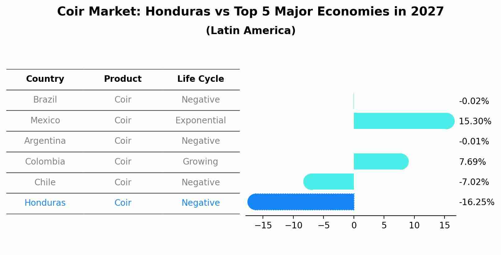 Coir Market: Honduras vs Top 5 Major Economies in 2027 (Latin America)