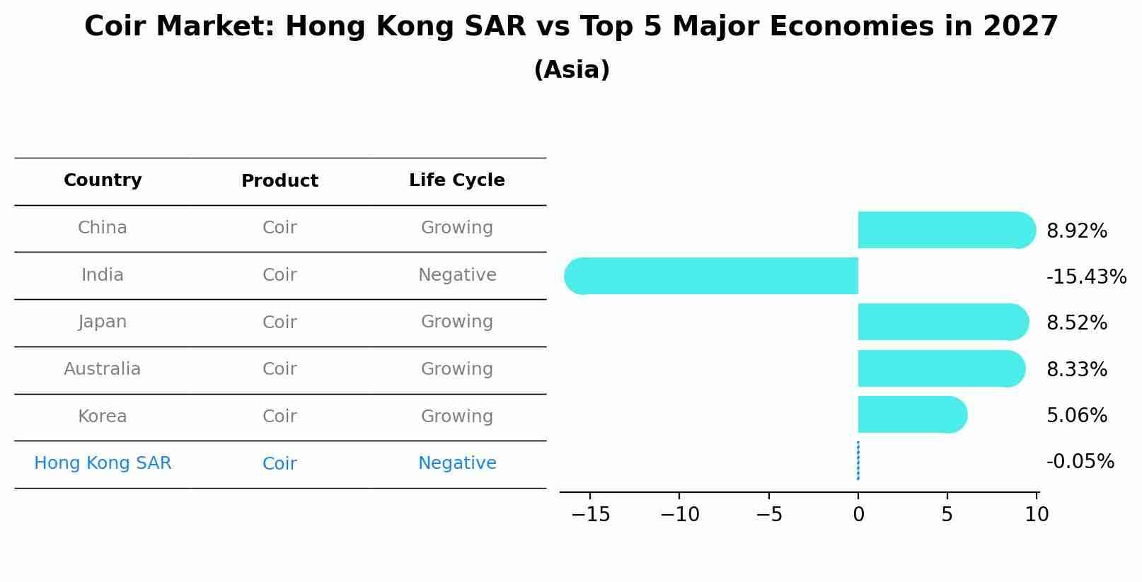 Coir Market: Hong Kong SAR vs Top 5 Major Economies in 2027 (Asia)