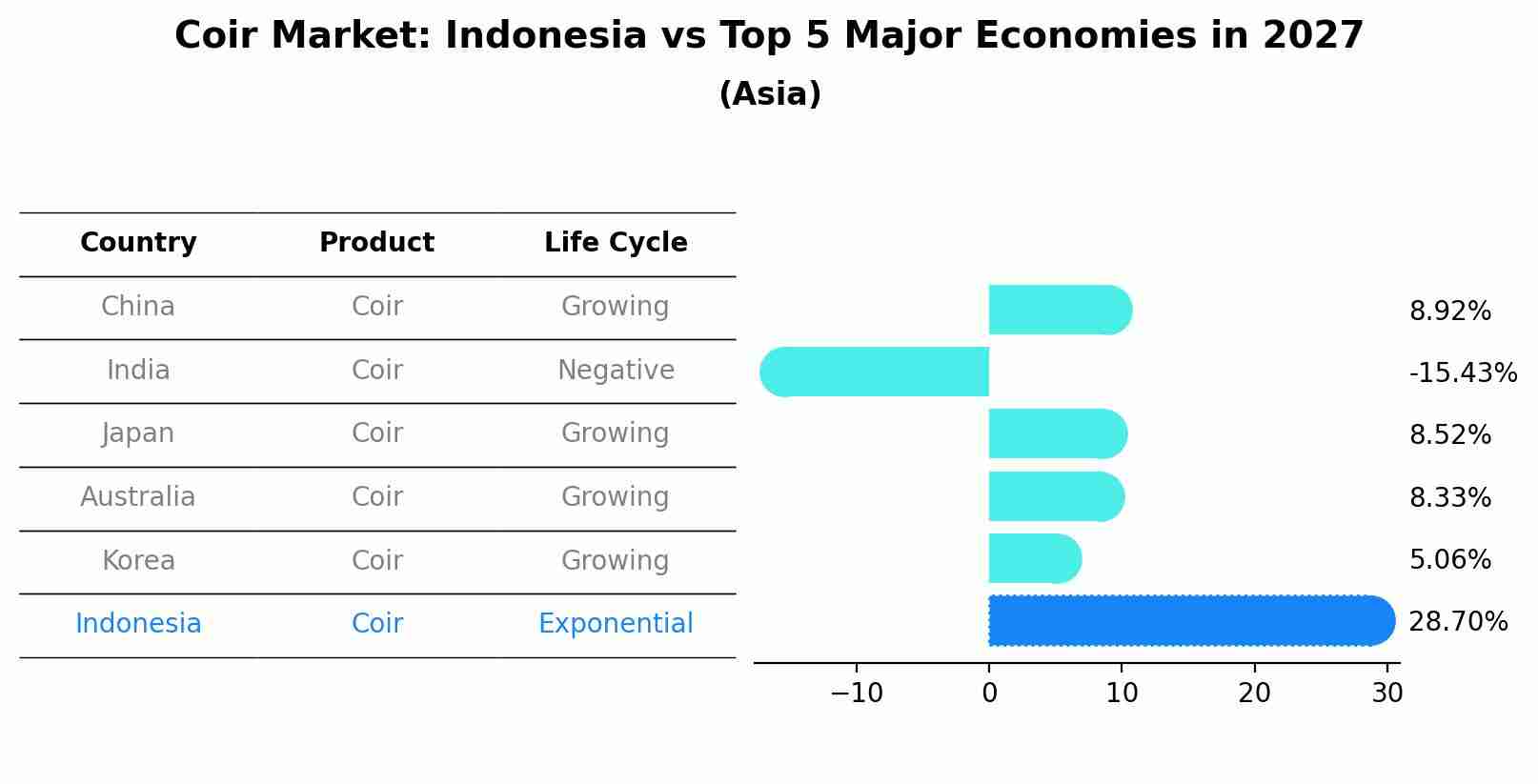 Coir Market: Indonesia vs Top 5 Major Economies in 2027 (Asia)