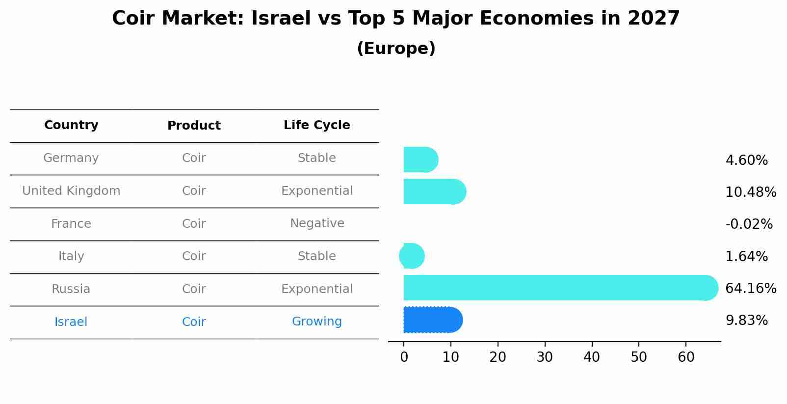 Coir Market: Israel vs Top 5 Major Economies in 2027 (Europe)