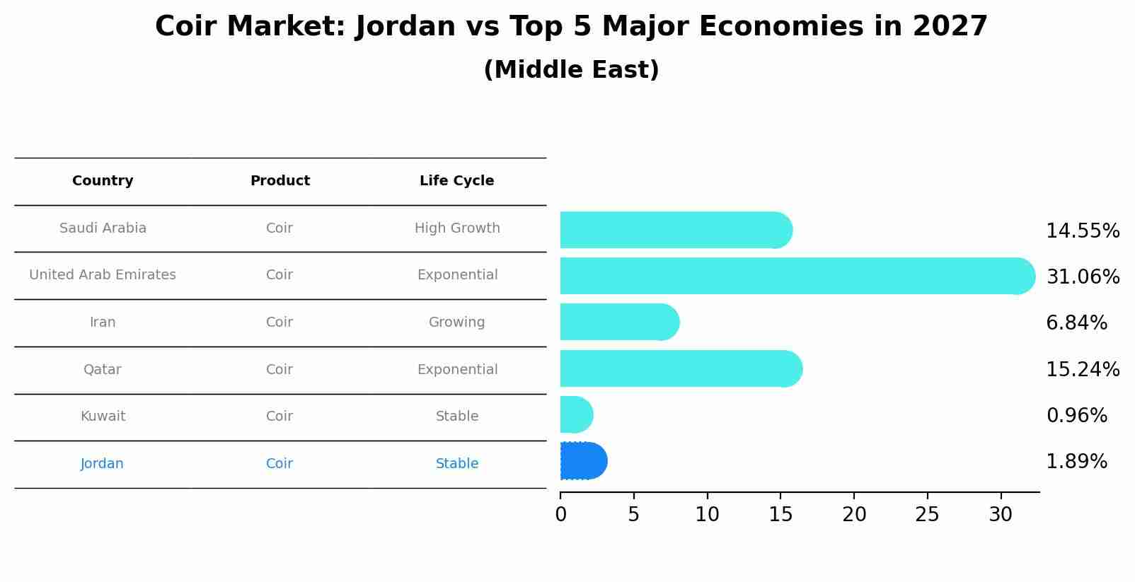 Coir Market: Jordan vs Top 5 Major Economies in 2027 (Middle East)