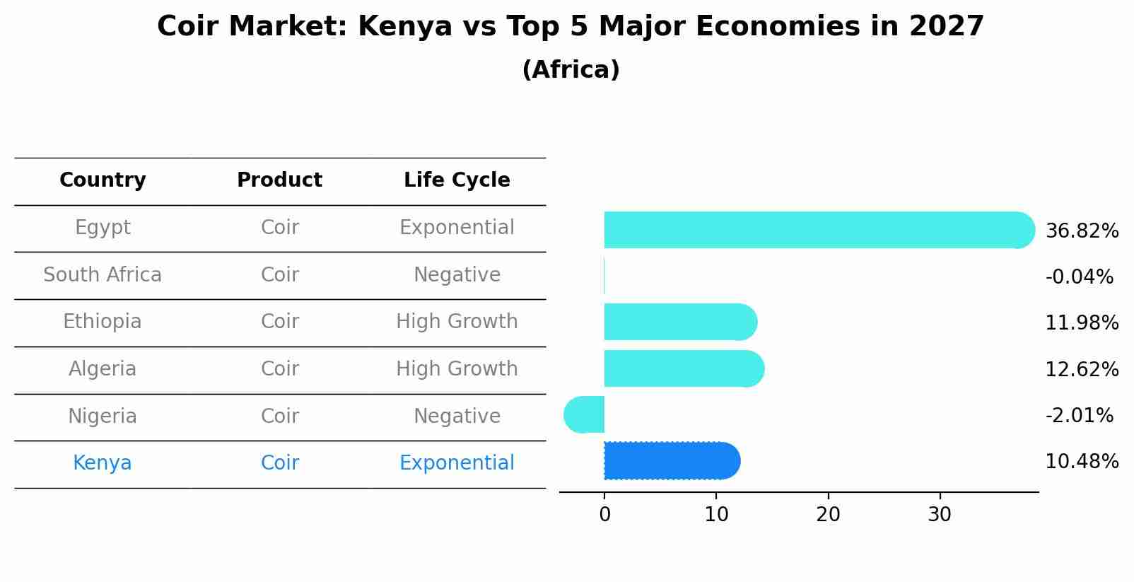Coir Market: Kenya vs Top 5 Major Economies in 2027 (Africa)