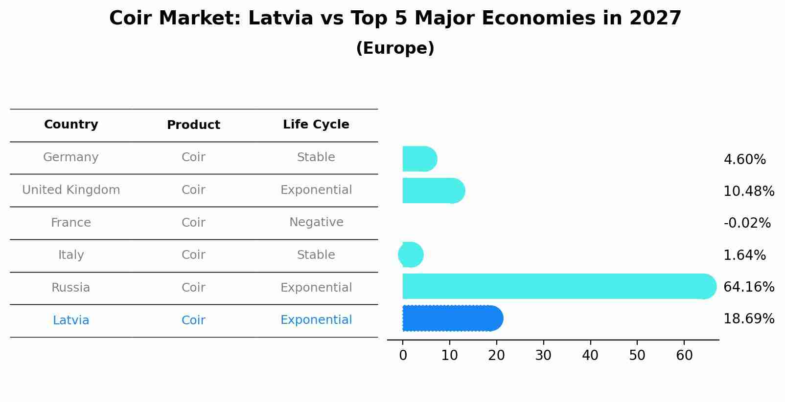 Coir Market: Latvia vs Top 5 Major Economies in 2027 (Europe)