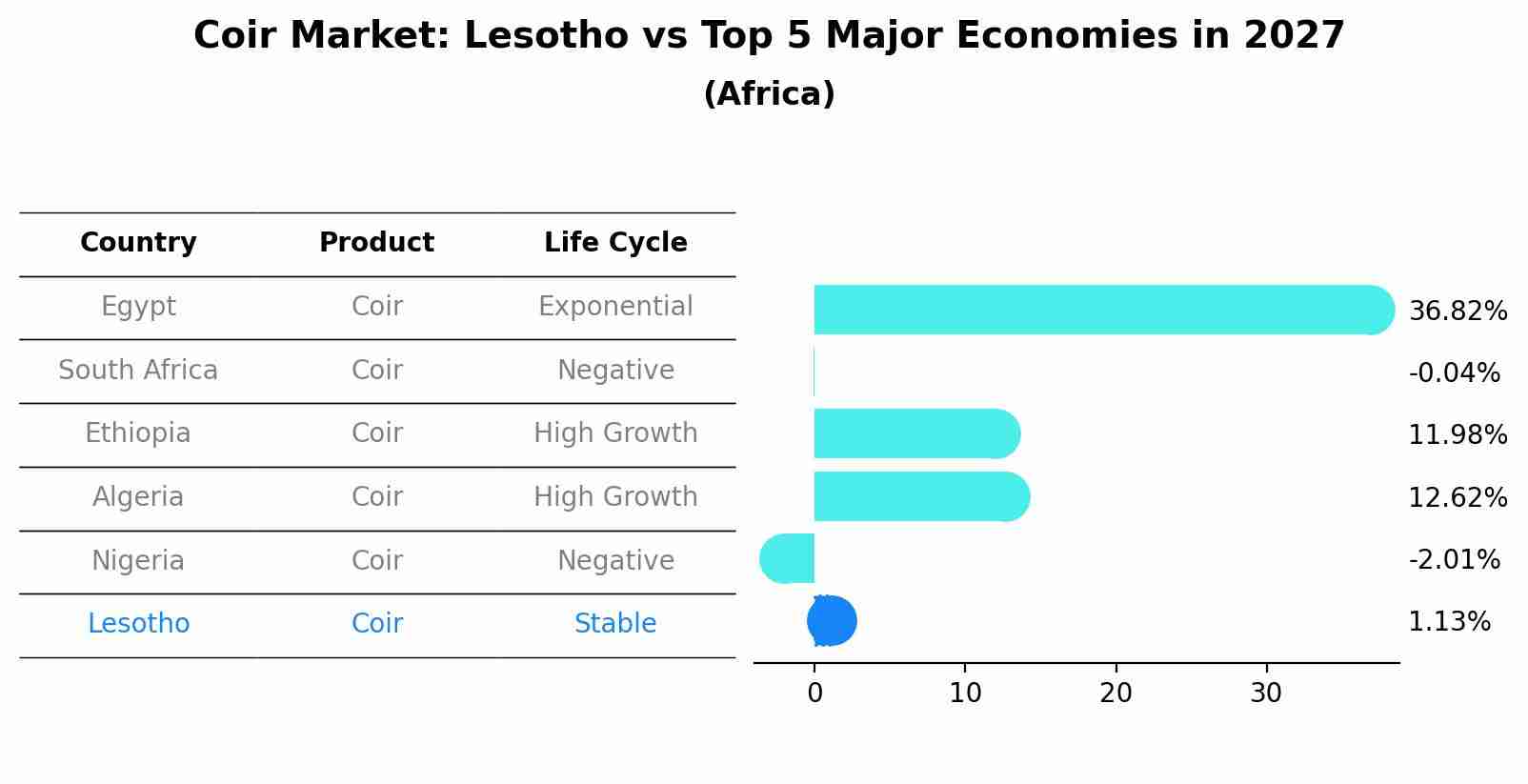 Coir Market: Lesotho vs Top 5 Major Economies in 2027 (Africa)