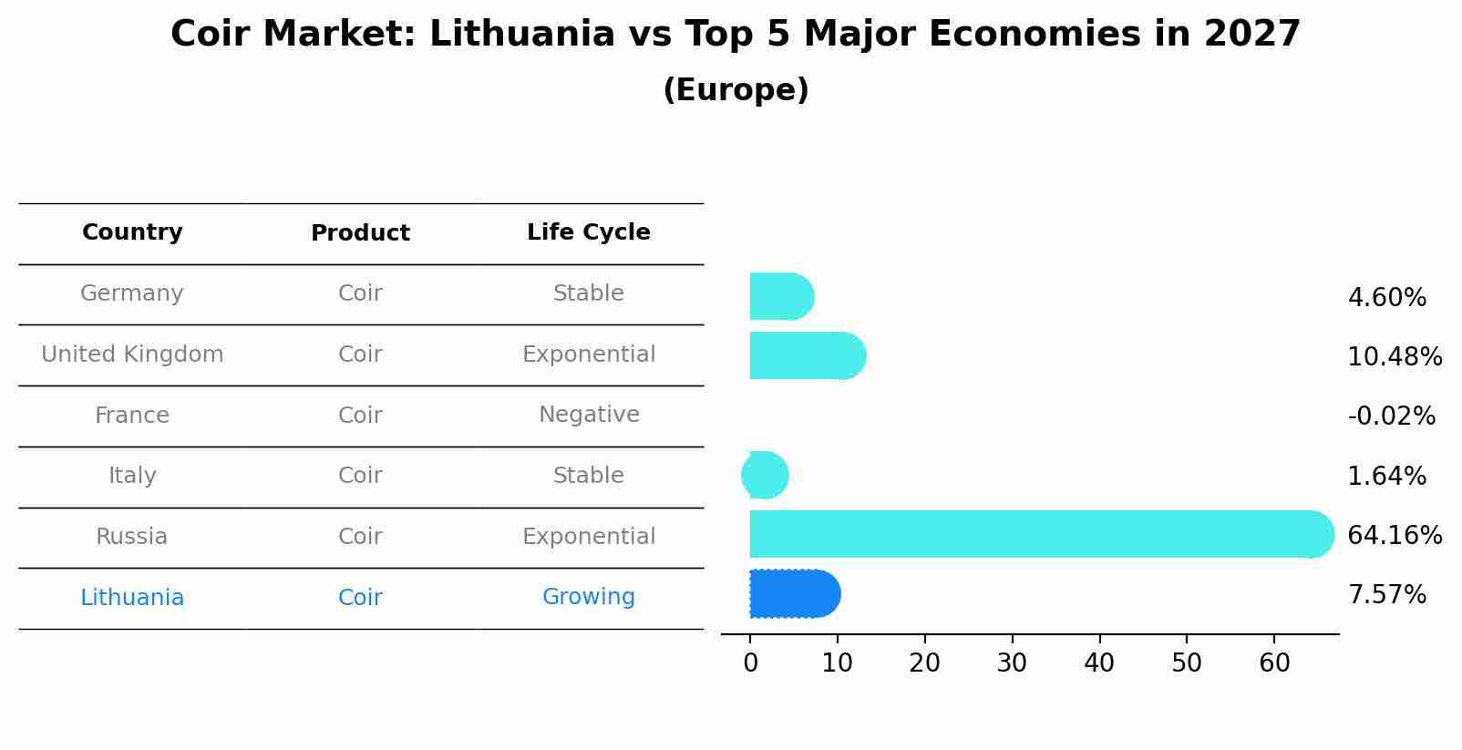 Coir Market: Lithuania vs Top 5 Major Economies in 2027 (Europe)