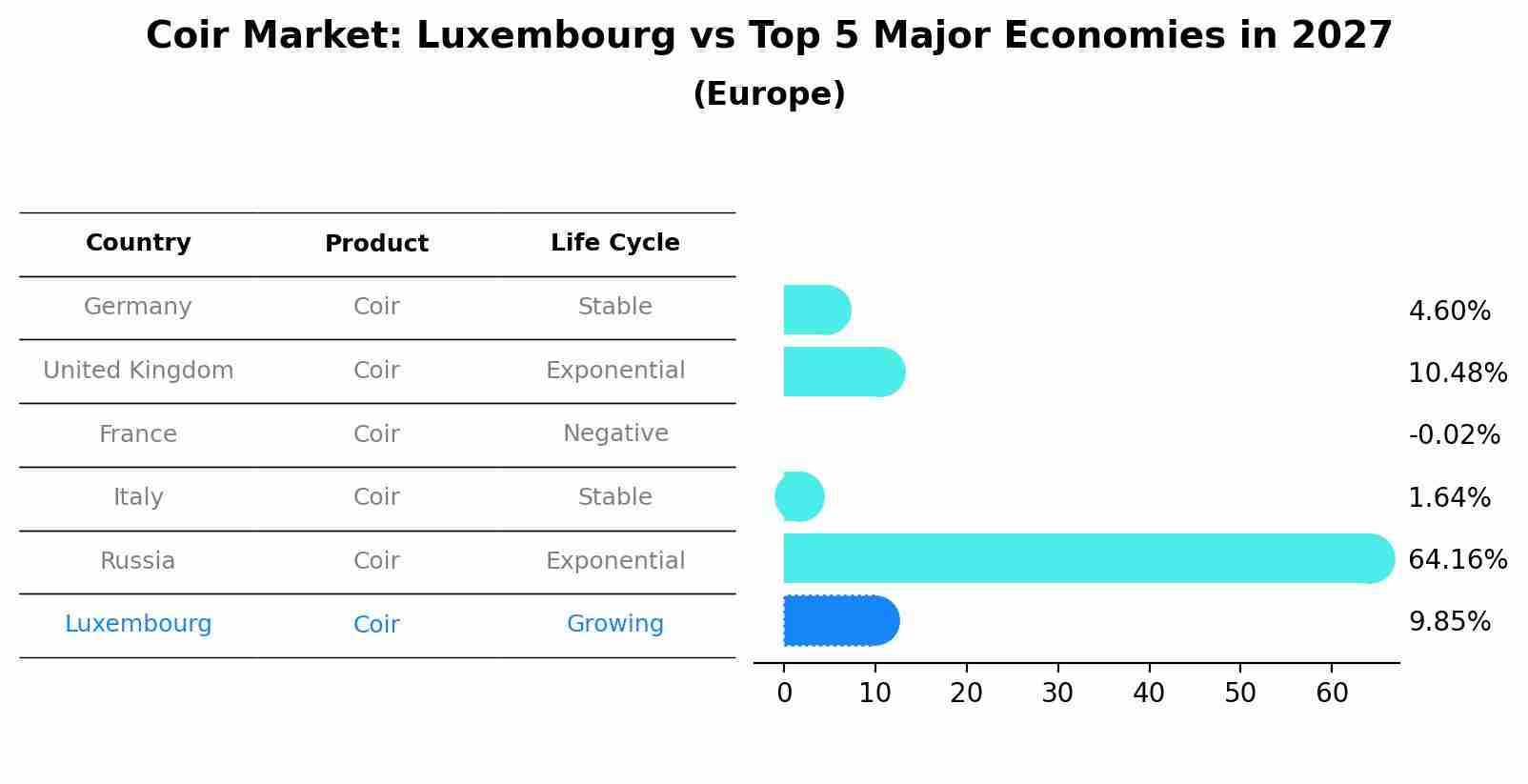 Coir Market: Luxembourg vs Top 5 Major Economies in 2027 (Europe)