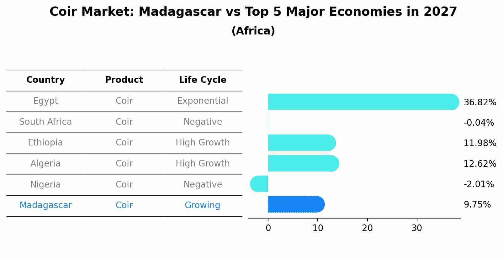 Coir Market: Madagascar vs Top 5 Major Economies in 2027 (Africa)