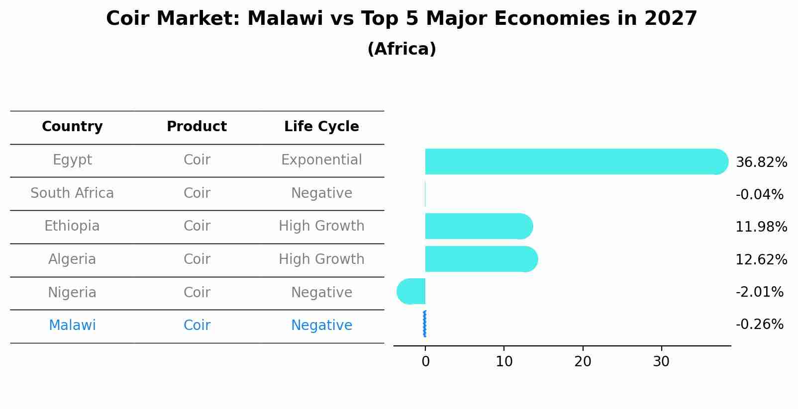 Coir Market: Malawi vs Top 5 Major Economies in 2027 (Africa)