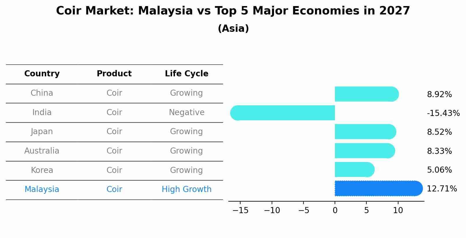 Coir Market: Malaysia vs Top 5 Major Economies in 2027 (Asia)