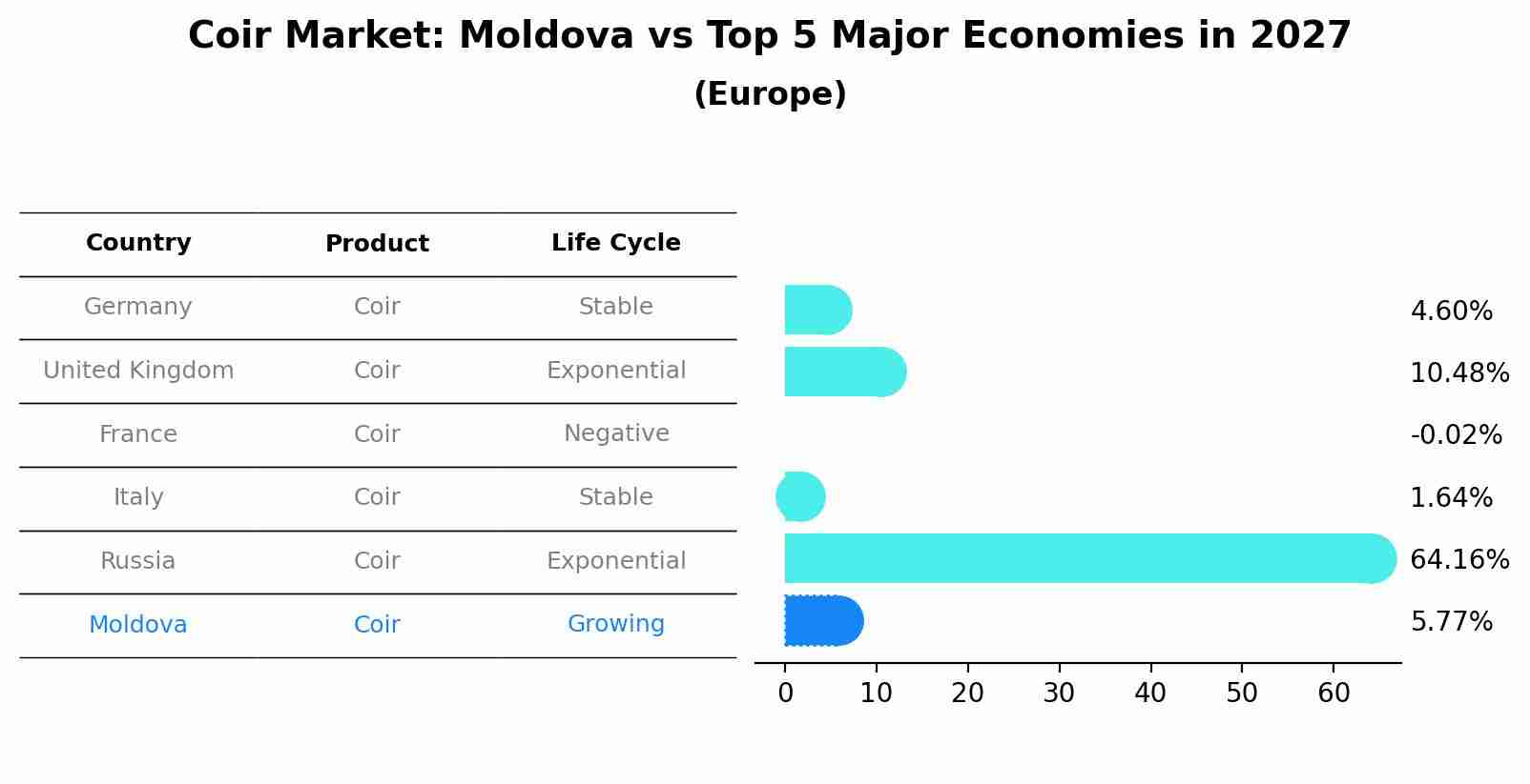 Coir Market: Moldova vs Top 5 Major Economies in 2027 (Europe)