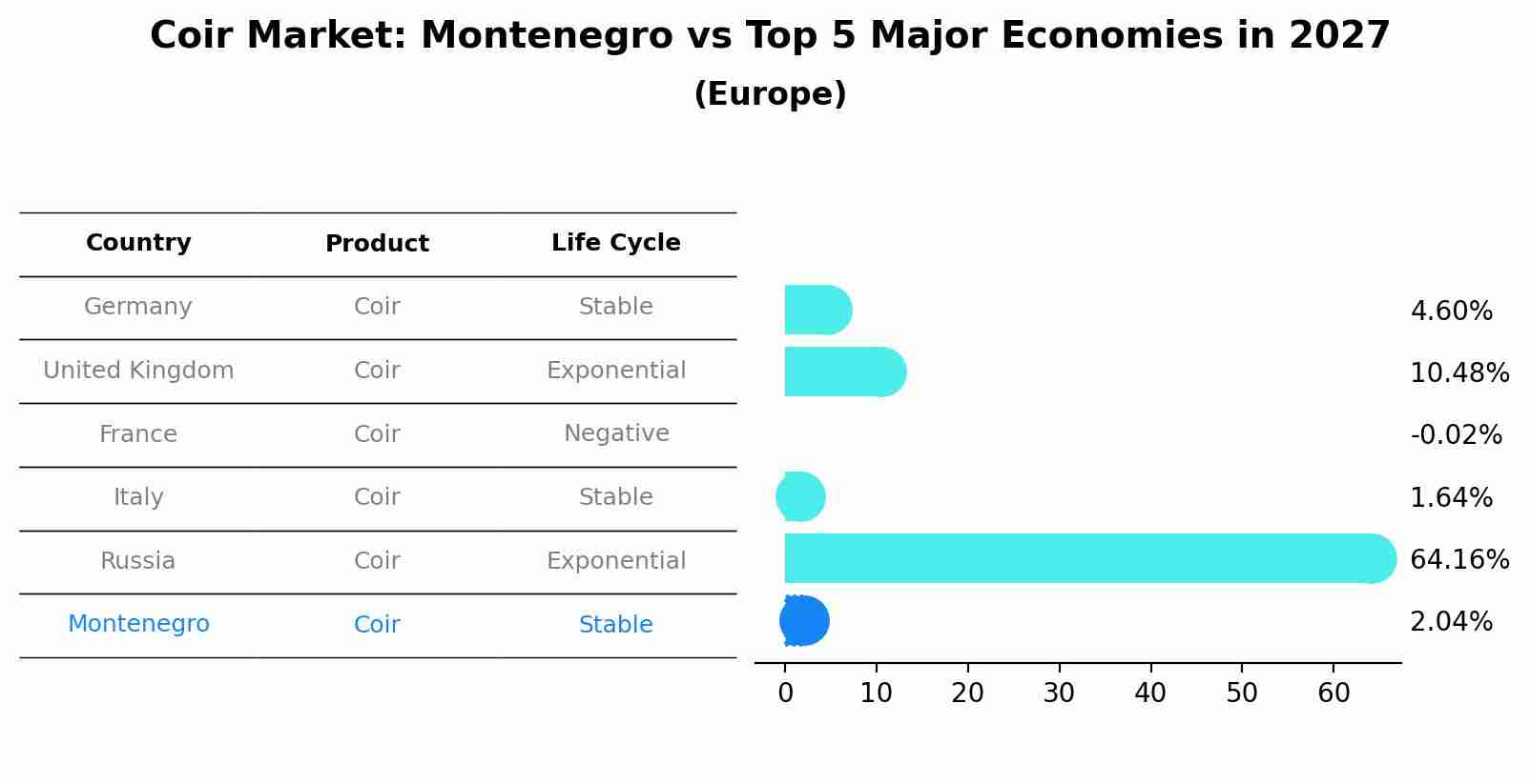 Coir Market: Montenegro vs Top 5 Major Economies in 2027 (Europe)