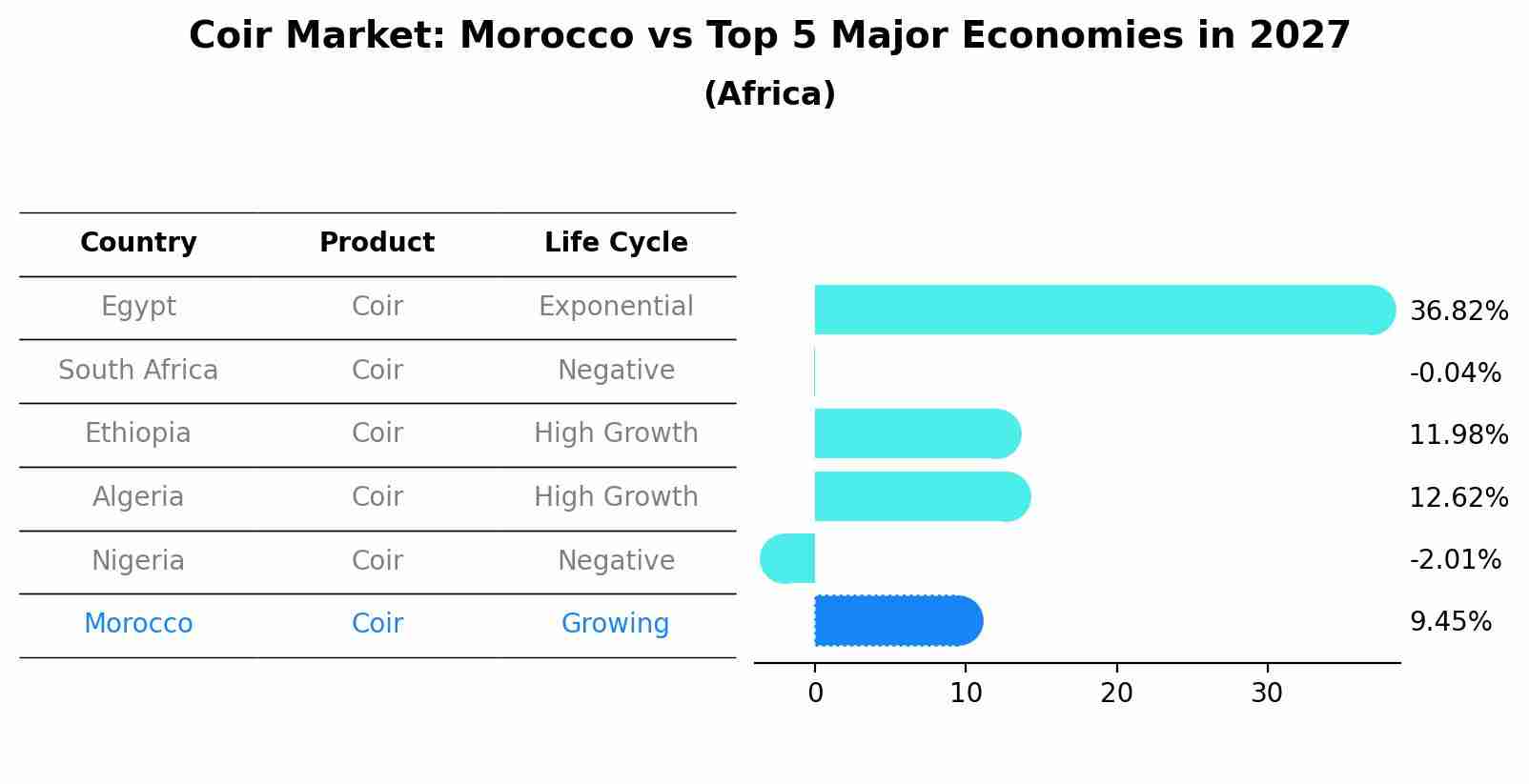 Coir Market: Morocco vs Top 5 Major Economies in 2027 (Africa)