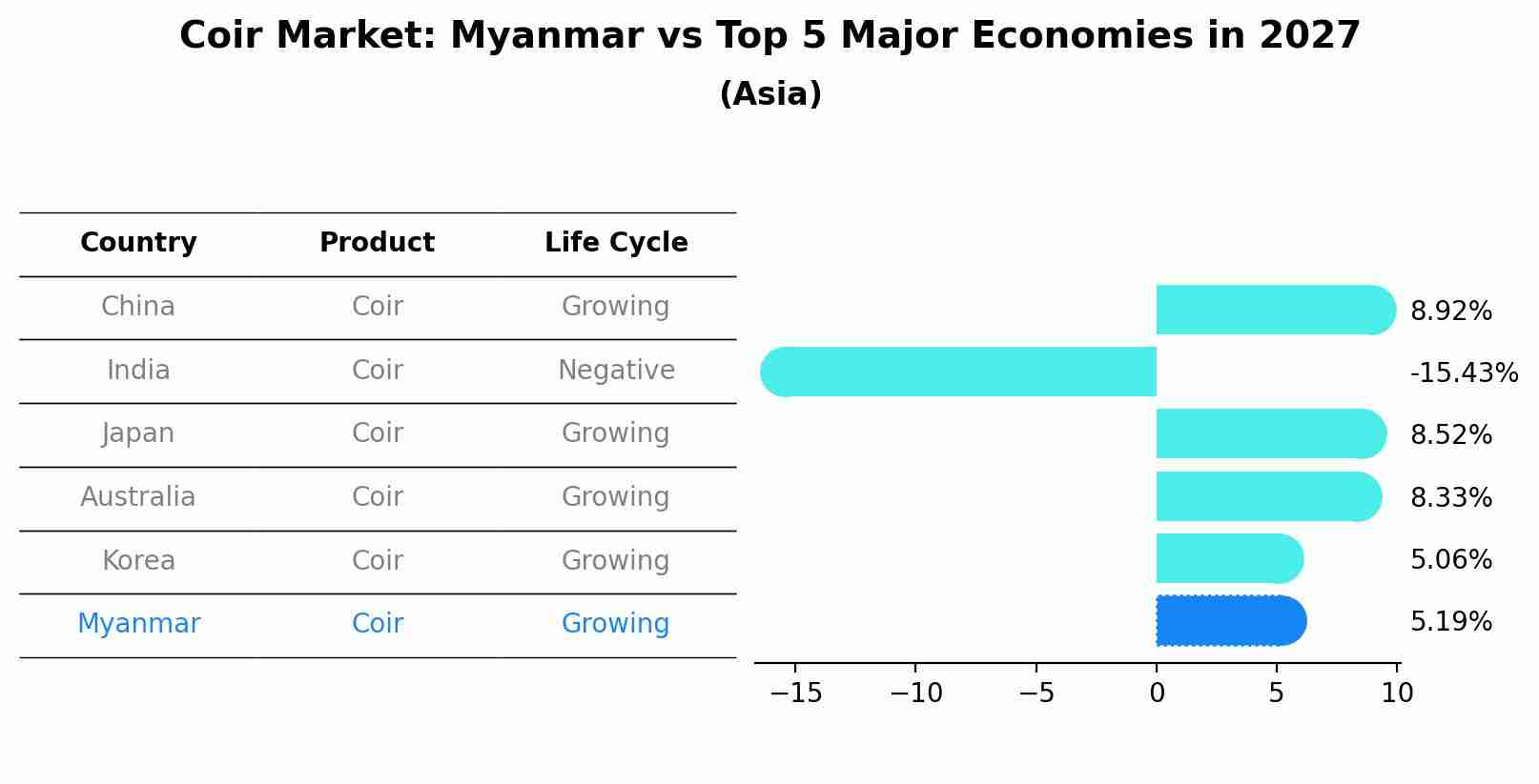 Coir Market: Myanmar vs Top 5 Major Economies in 2027 (Asia)
