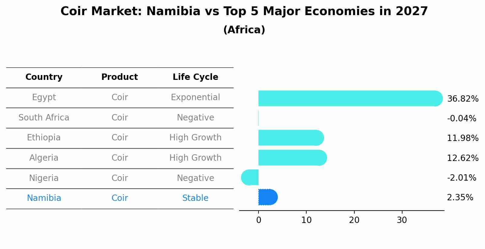Coir Market: Namibia vs Top 5 Major Economies in 2027 (Africa)