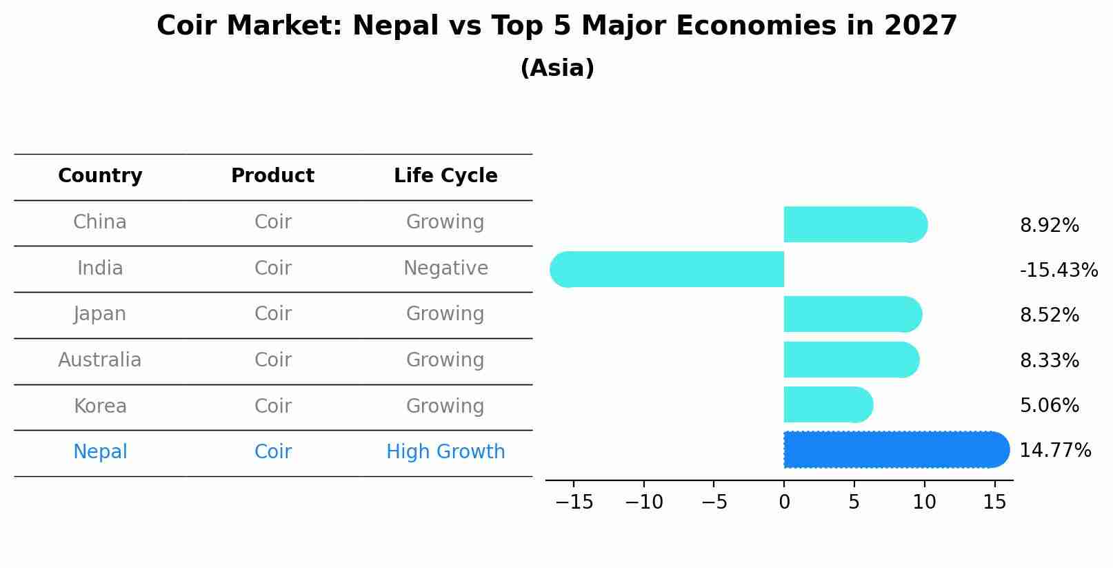 Coir Market: Nepal vs Top 5 Major Economies in 2027 (Asia)