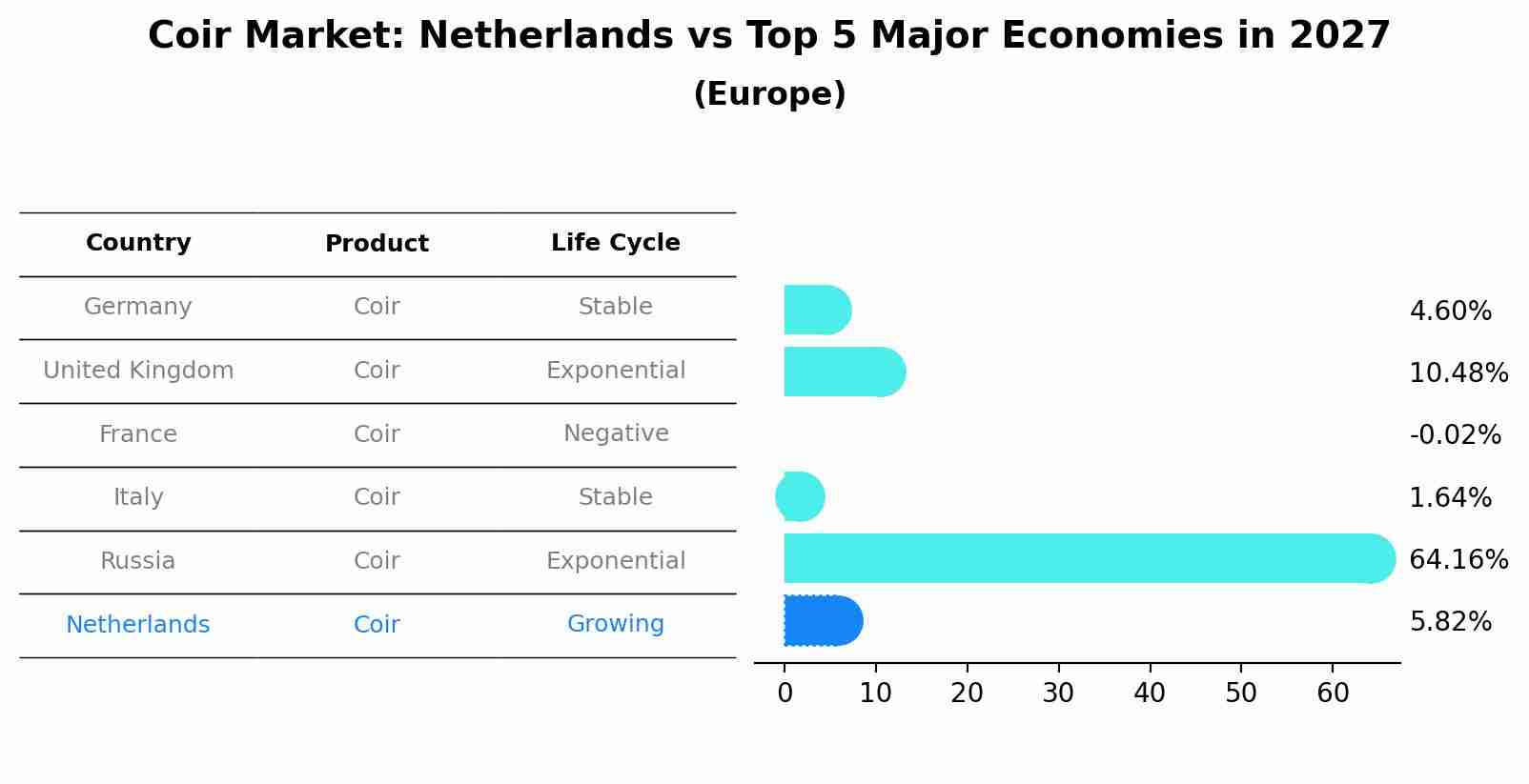 Coir Market: Netherlands vs Top 5 Major Economies in 2027 (Europe)