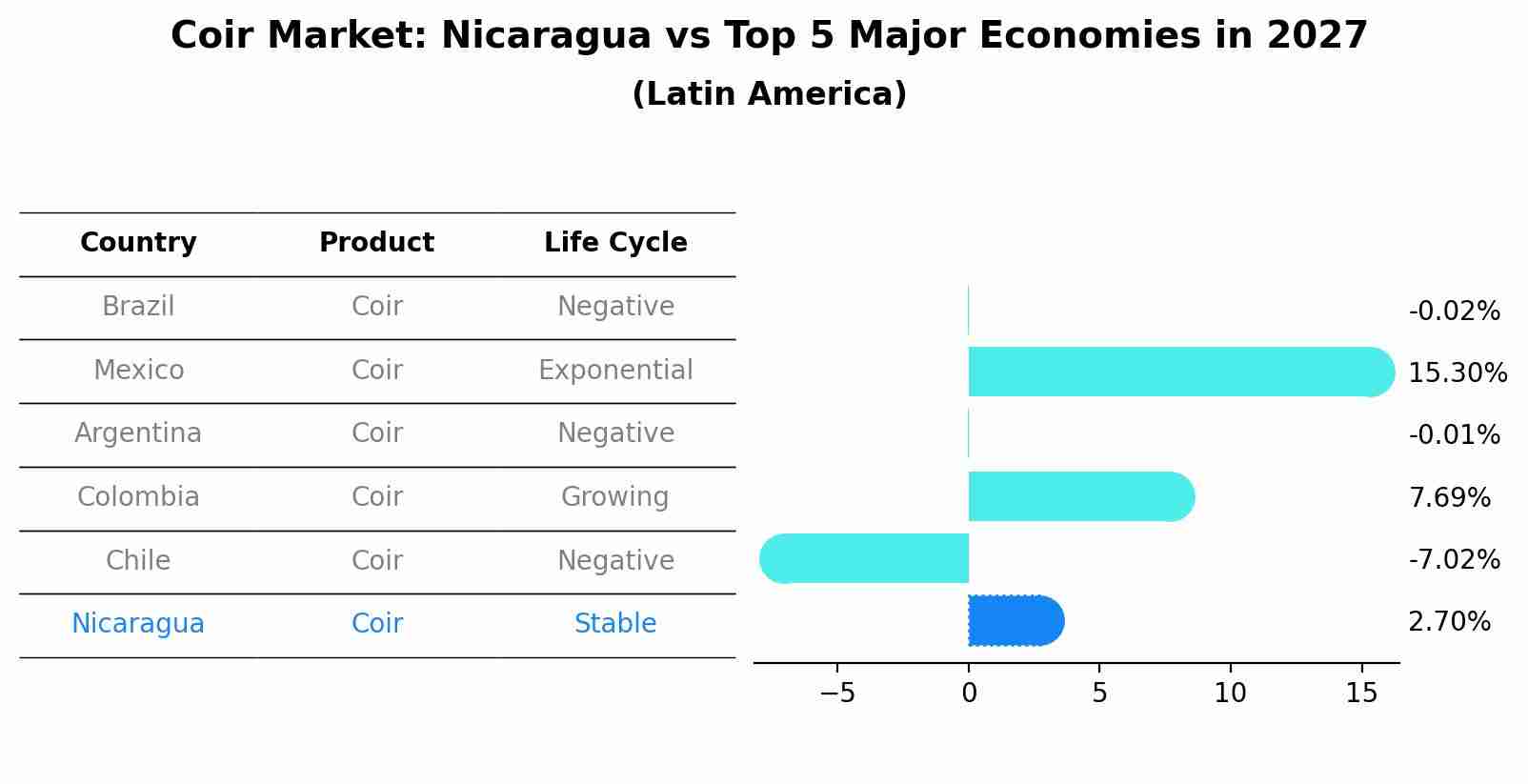 Coir Market: Nicaragua vs Top 5 Major Economies in 2027 (Latin America)