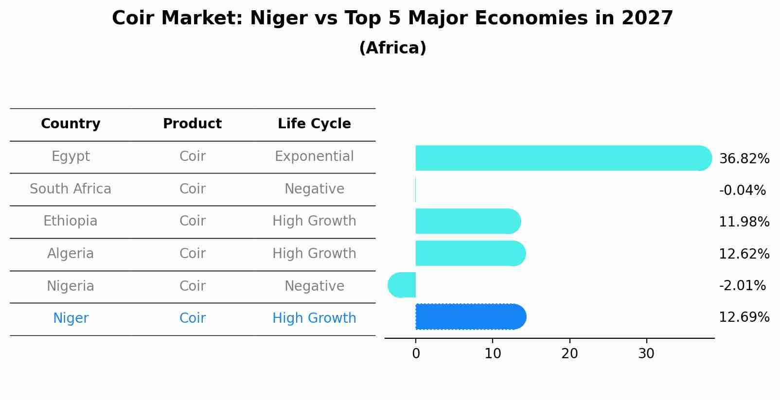 Coir Market: Niger vs Top 5 Major Economies in 2027 (Africa)