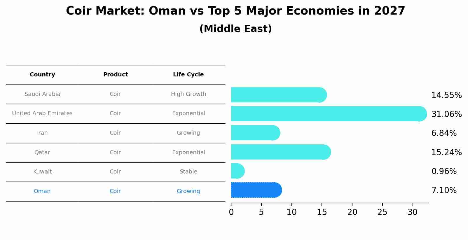 Coir Market: Oman vs Top 5 Major Economies in 2027 (Middle East)