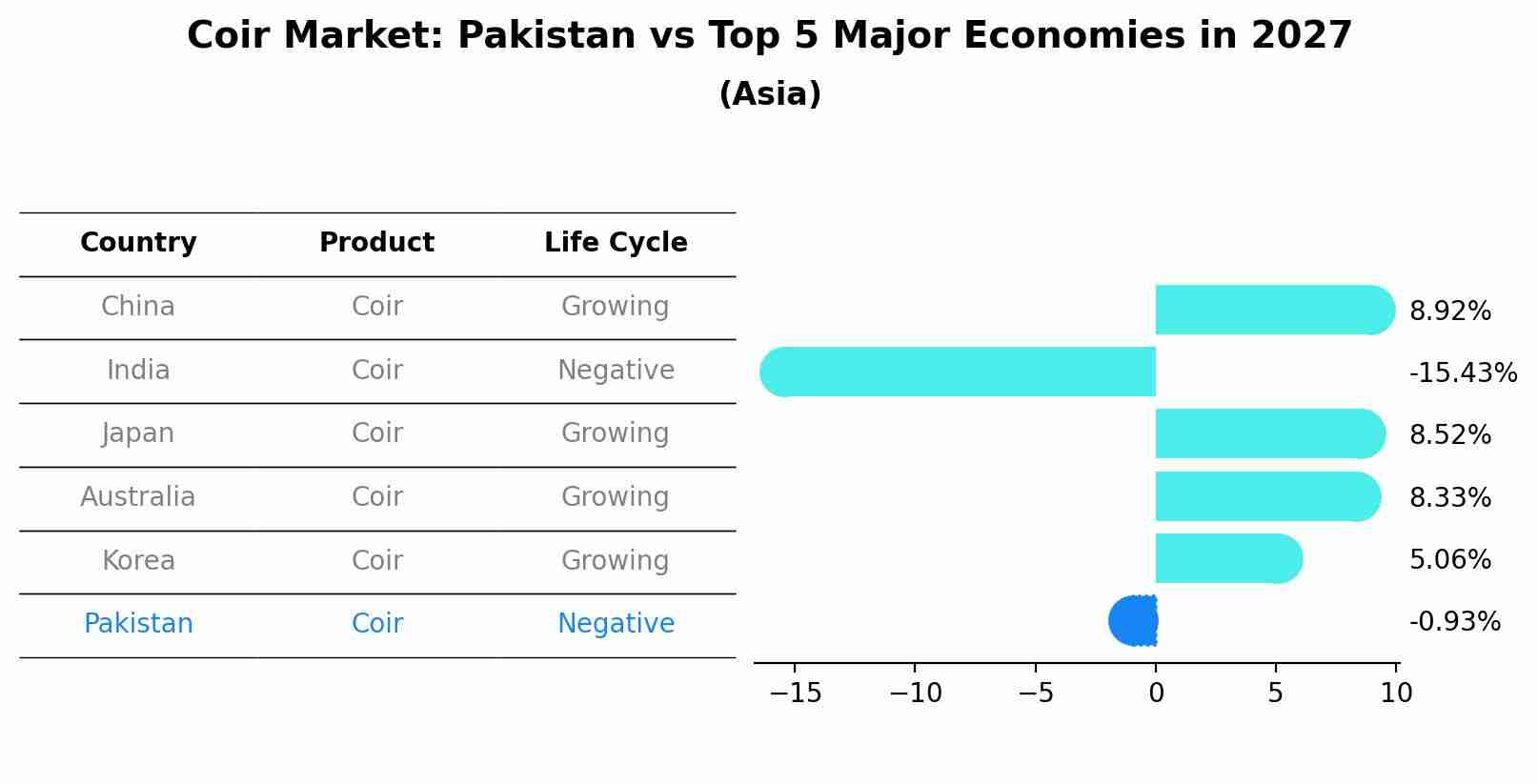 Coir Market: Pakistan vs Top 5 Major Economies in 2027 (Asia)