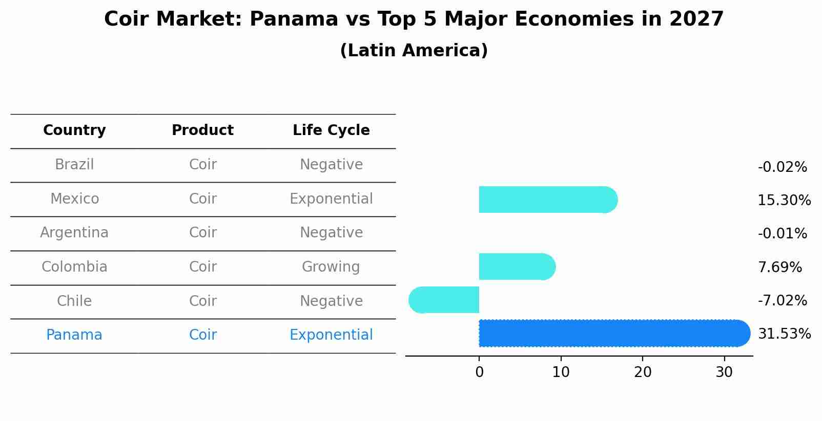 Coir Market: Panama vs Top 5 Major Economies in 2027 (Latin America)