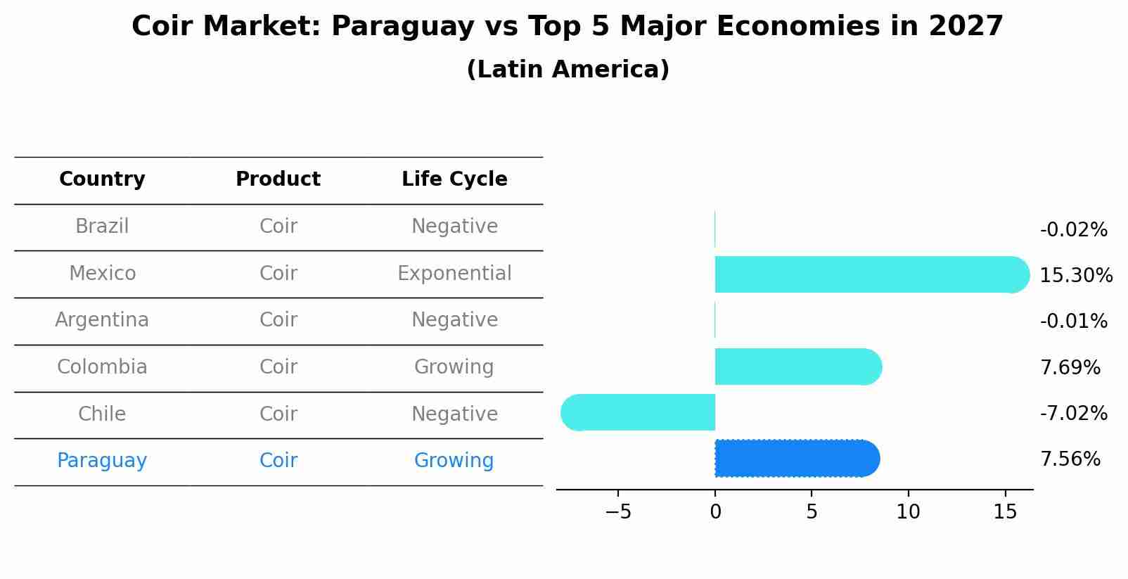 Coir Market: Paraguay vs Top 5 Major Economies in 2027 (Latin America)