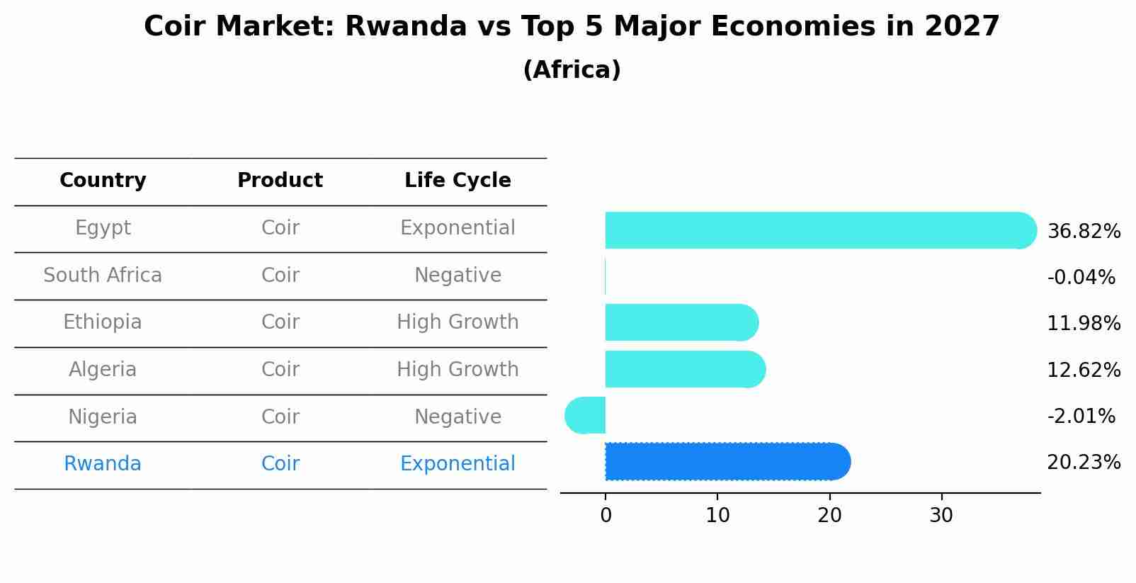 Coir Market: Rwanda vs Top 5 Major Economies in 2027 (Africa)