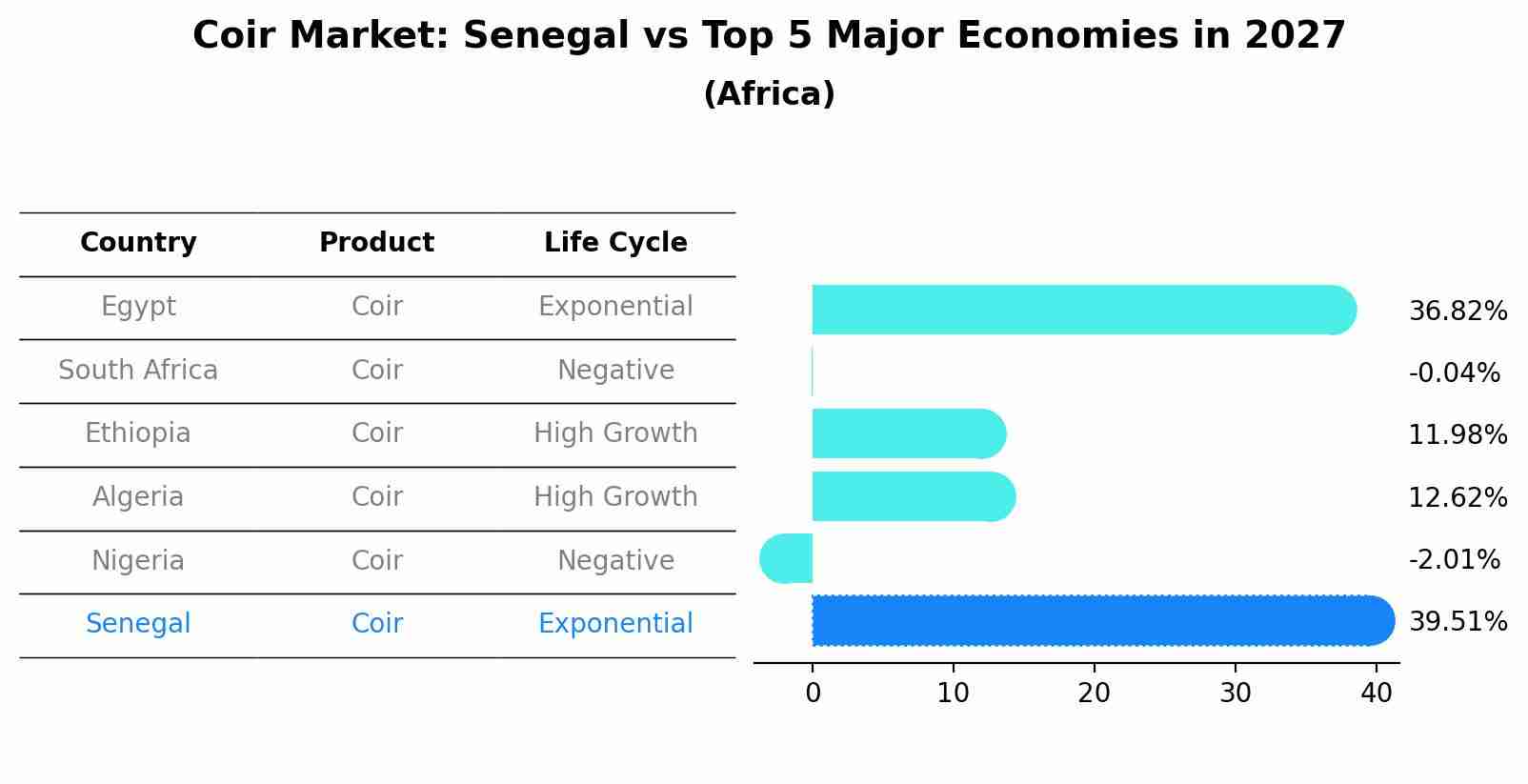 Coir Market: Senegal vs Top 5 Major Economies in 2027 (Africa)