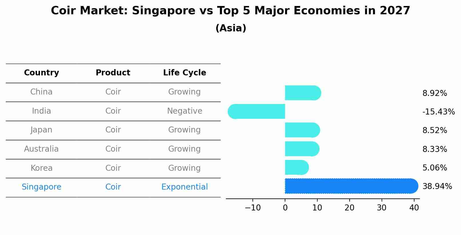 Coir Market: Singapore vs Top 5 Major Economies in 2027 (Asia)