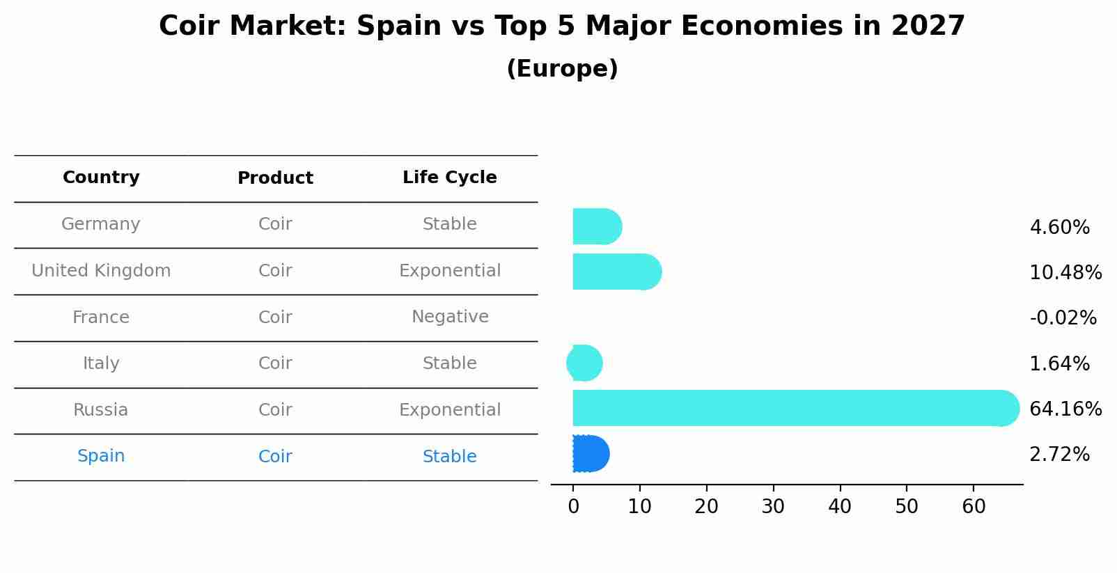 Coir Market: Spain vs Top 5 Major Economies in 2027 (Europe)