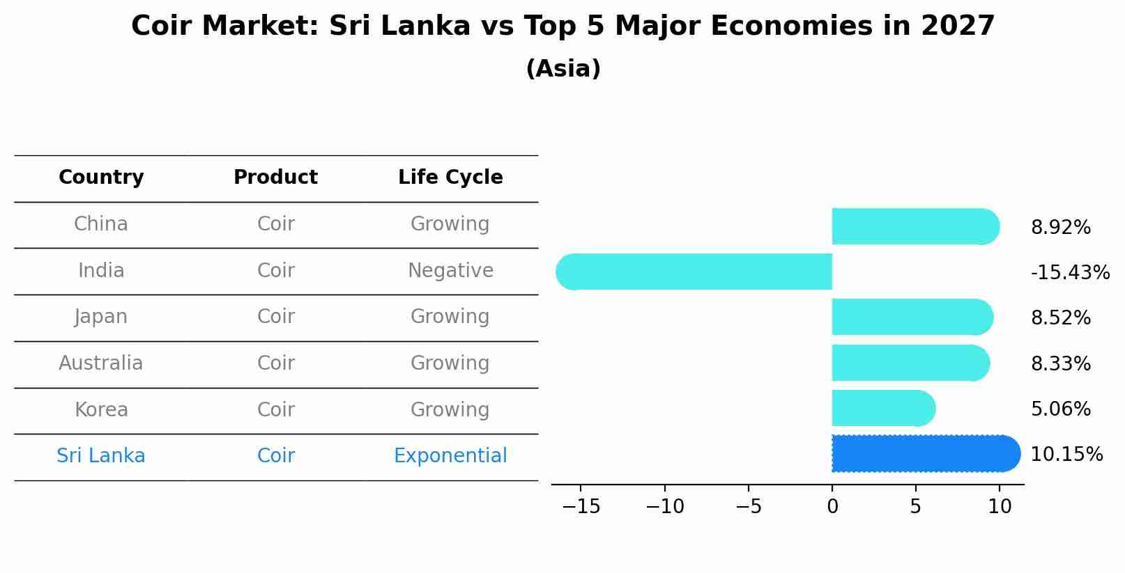 Coir Market: Sri Lanka vs Top 5 Major Economies in 2027 (Asia)