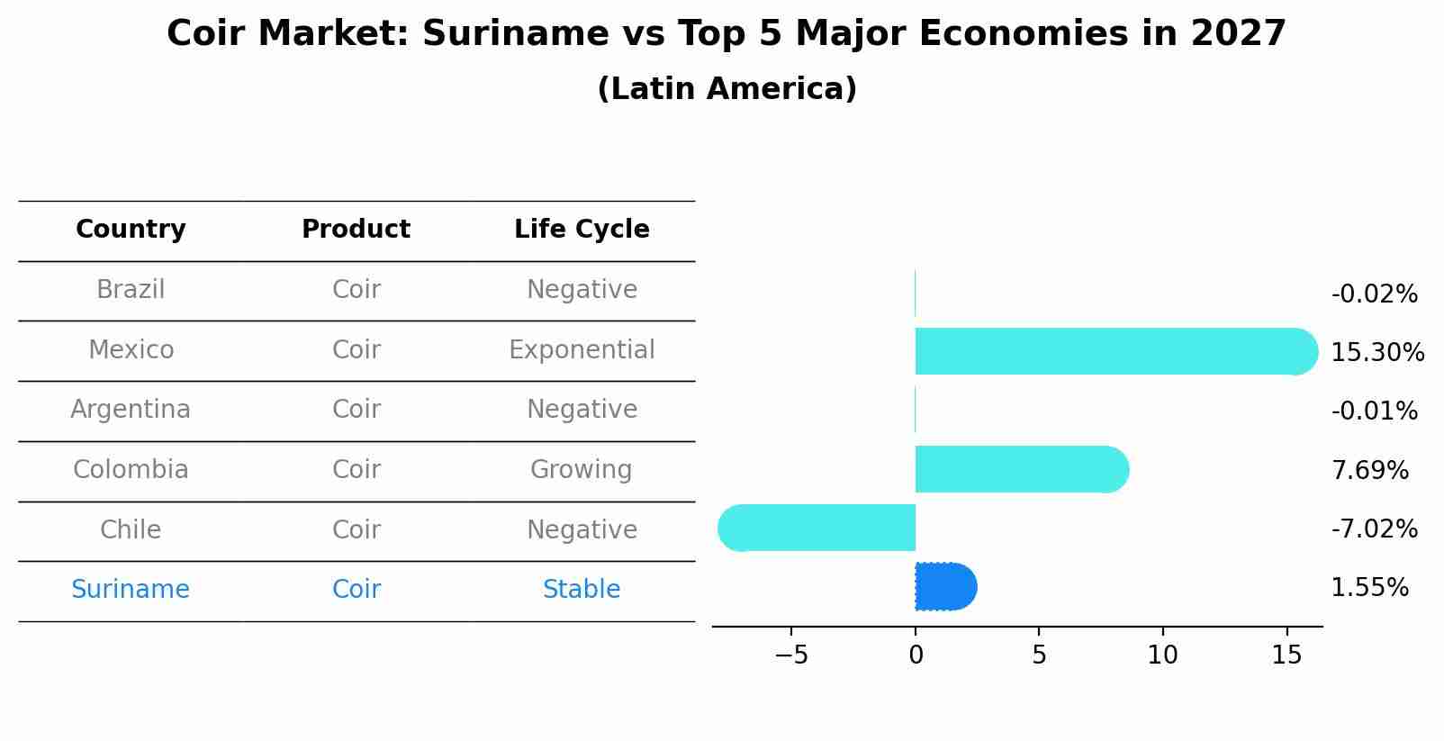 Coir Market: Suriname vs Top 5 Major Economies in 2027 (Latin America)