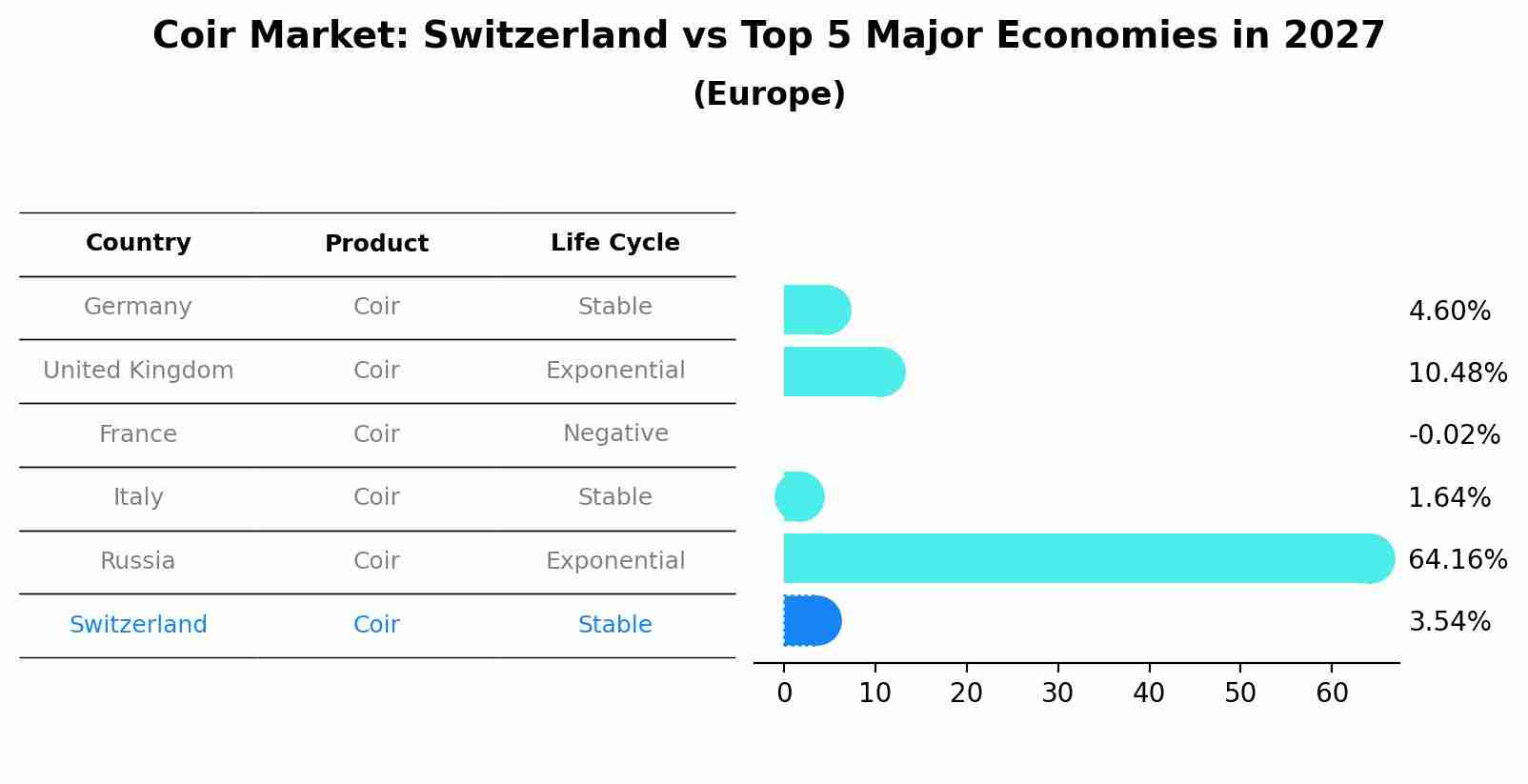 Coir Market: Switzerland vs Top 5 Major Economies in 2027 (Europe)