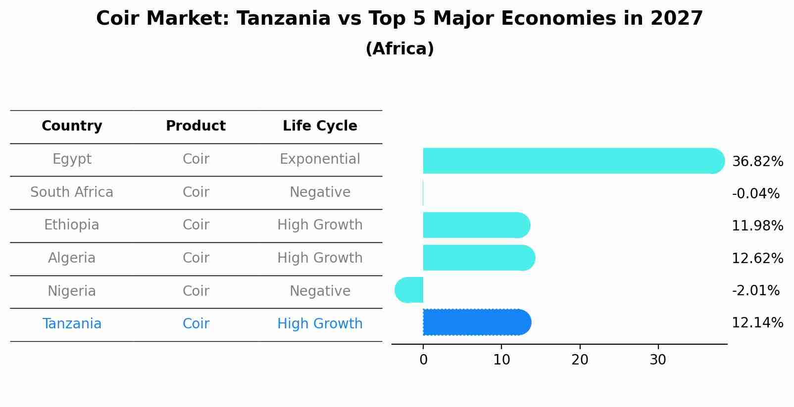 Coir Market: Tanzania vs Top 5 Major Economies in 2027 (Africa)