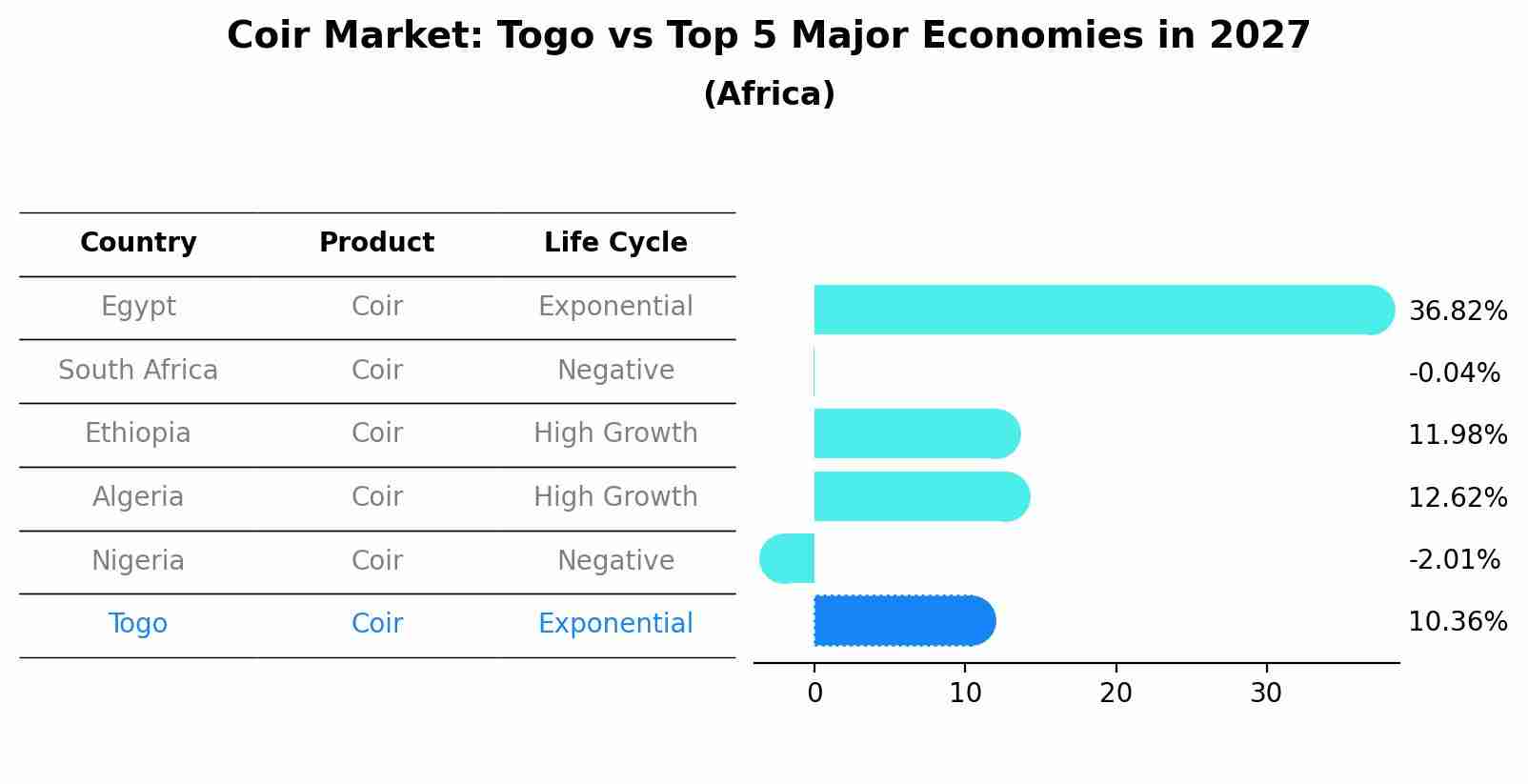 Coir Market: Togo vs Top 5 Major Economies in 2027 (Africa)