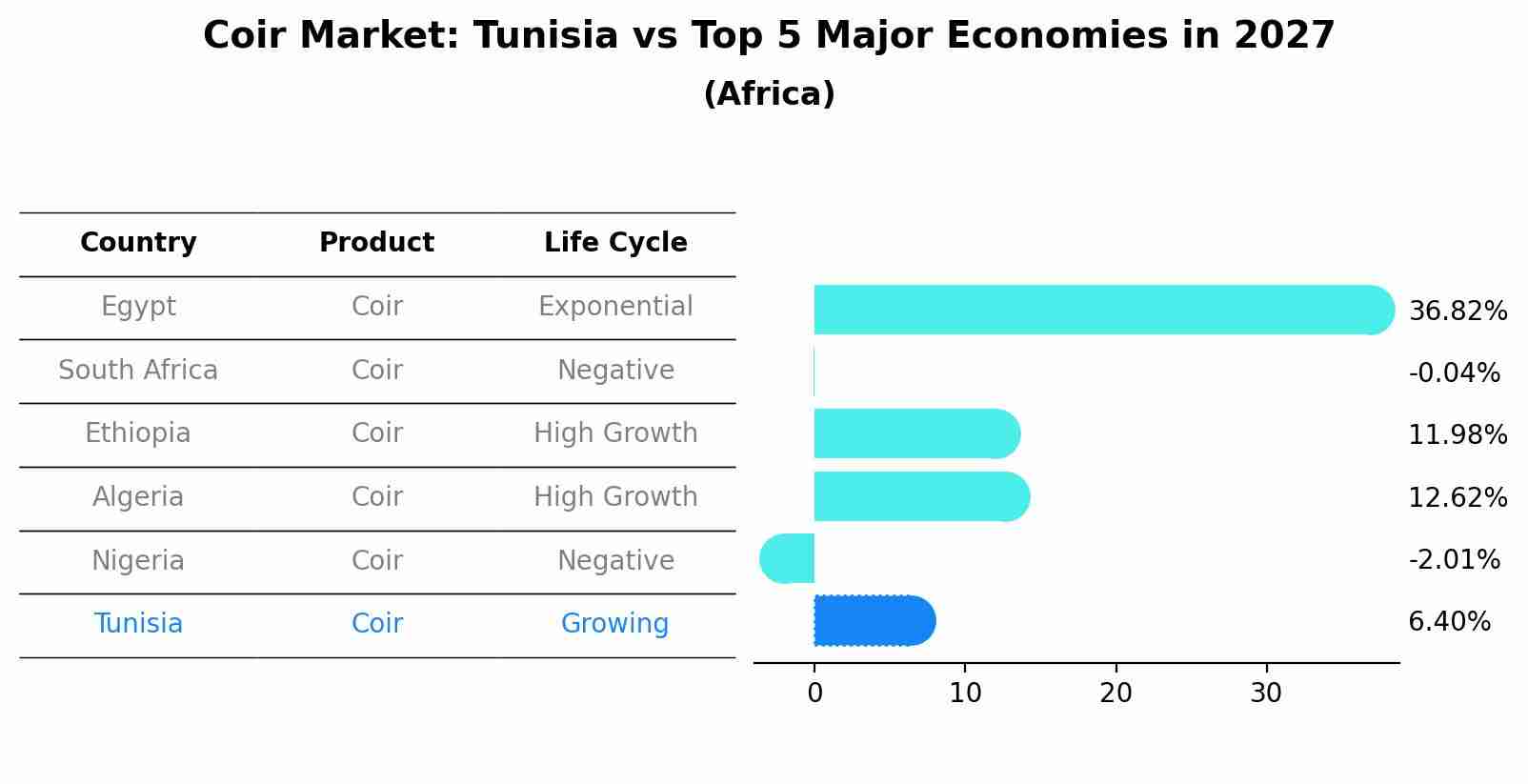 Coir Market: Tunisia vs Top 5 Major Economies in 2027 (Africa)