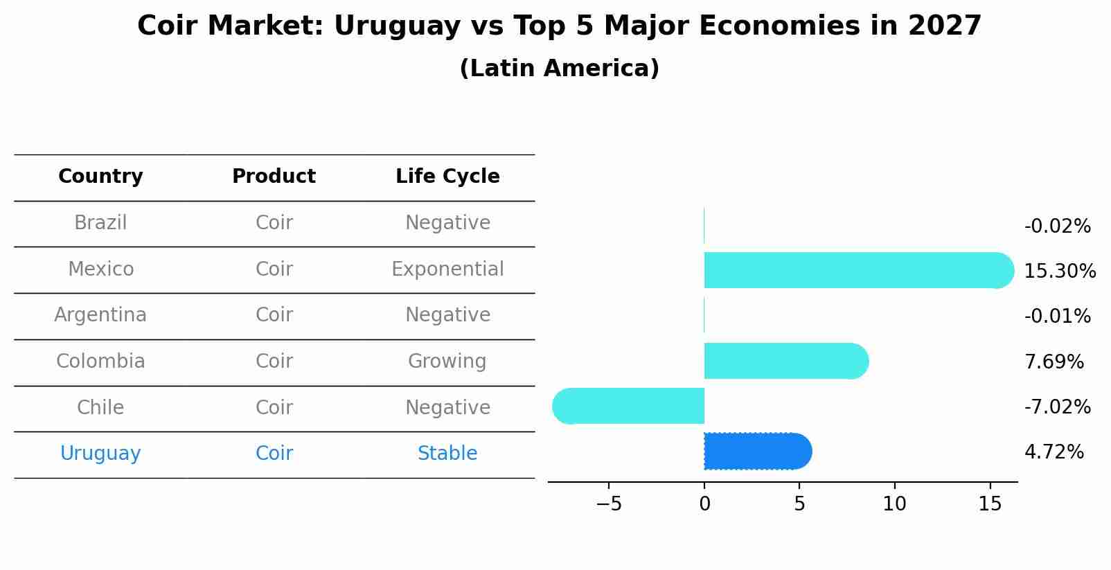 Coir Market: Uruguay vs Top 5 Major Economies in 2027 (Latin America)