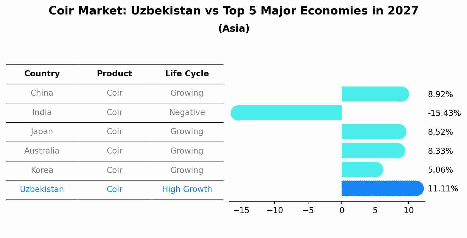 Coir Market: Uzbekistan vs Top 5 Major Economies in 2027 (Asia)