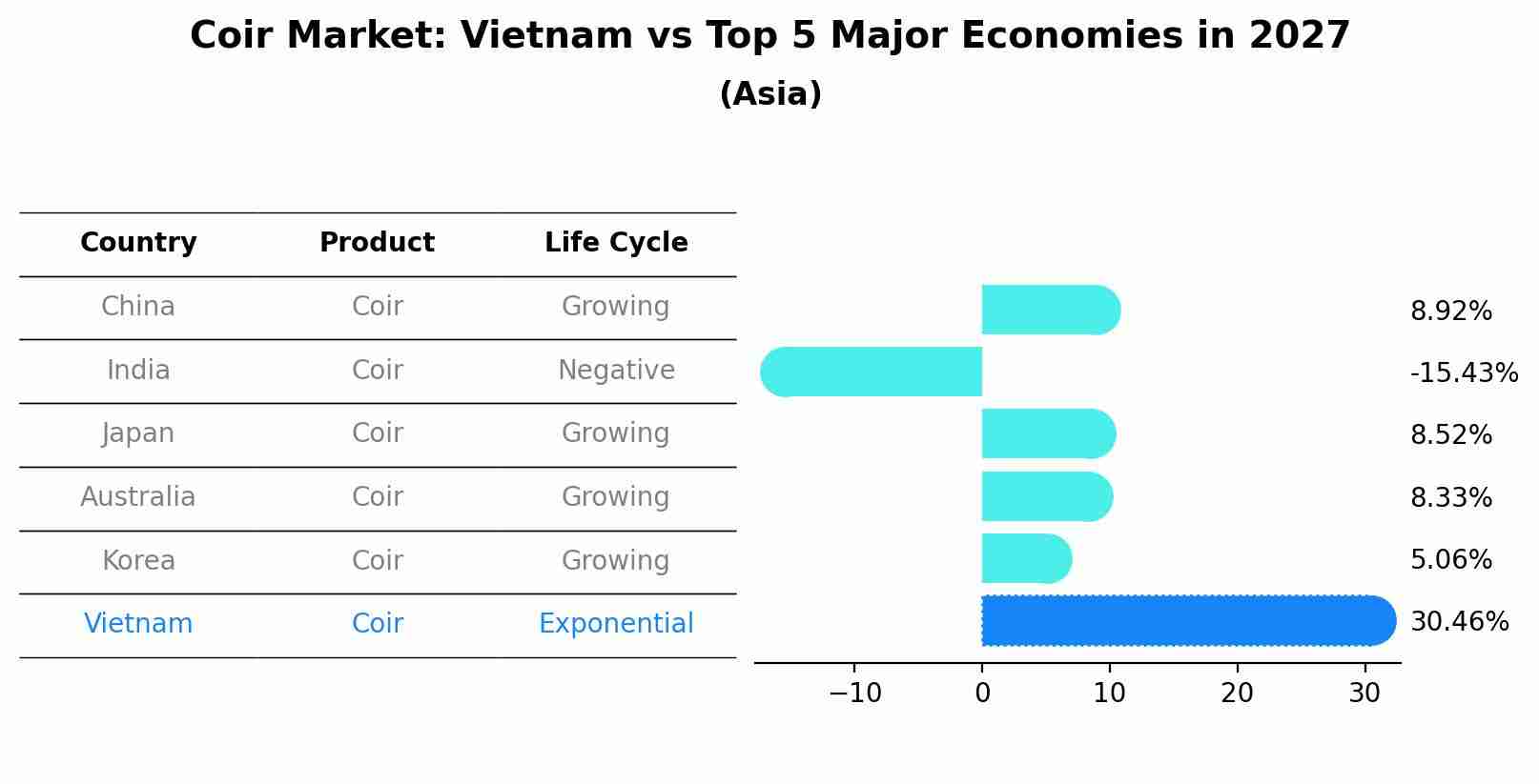 Coir Market: Vietnam vs Top 5 Major Economies in 2027 (Asia)