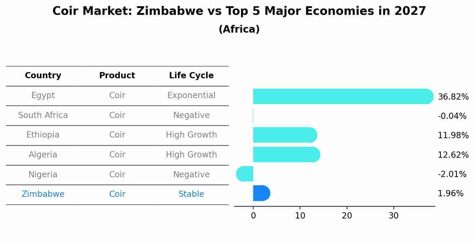 Coir Market: Zimbabwe vs Top 5 Major Economies in 2027 (Africa)