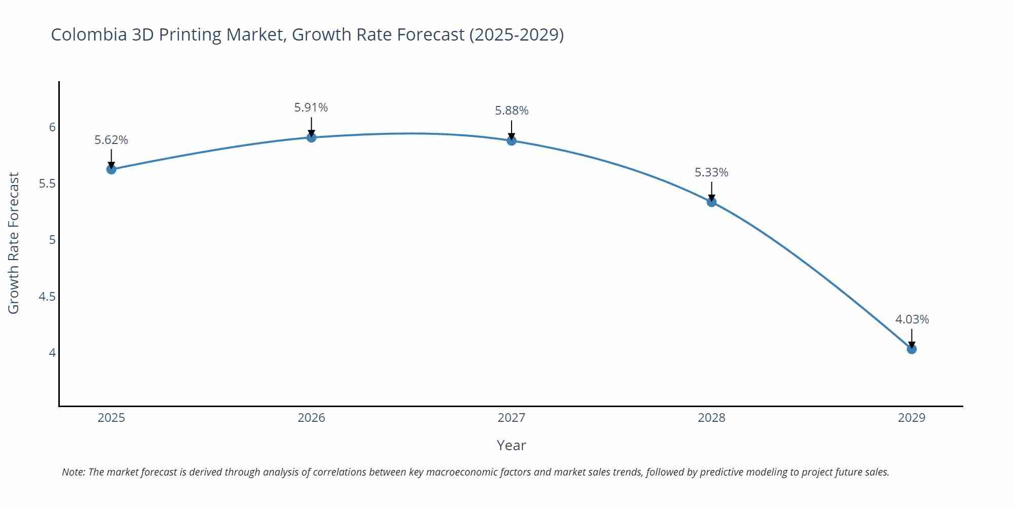 Colombia 3D Printing Market Size Growth Rate
