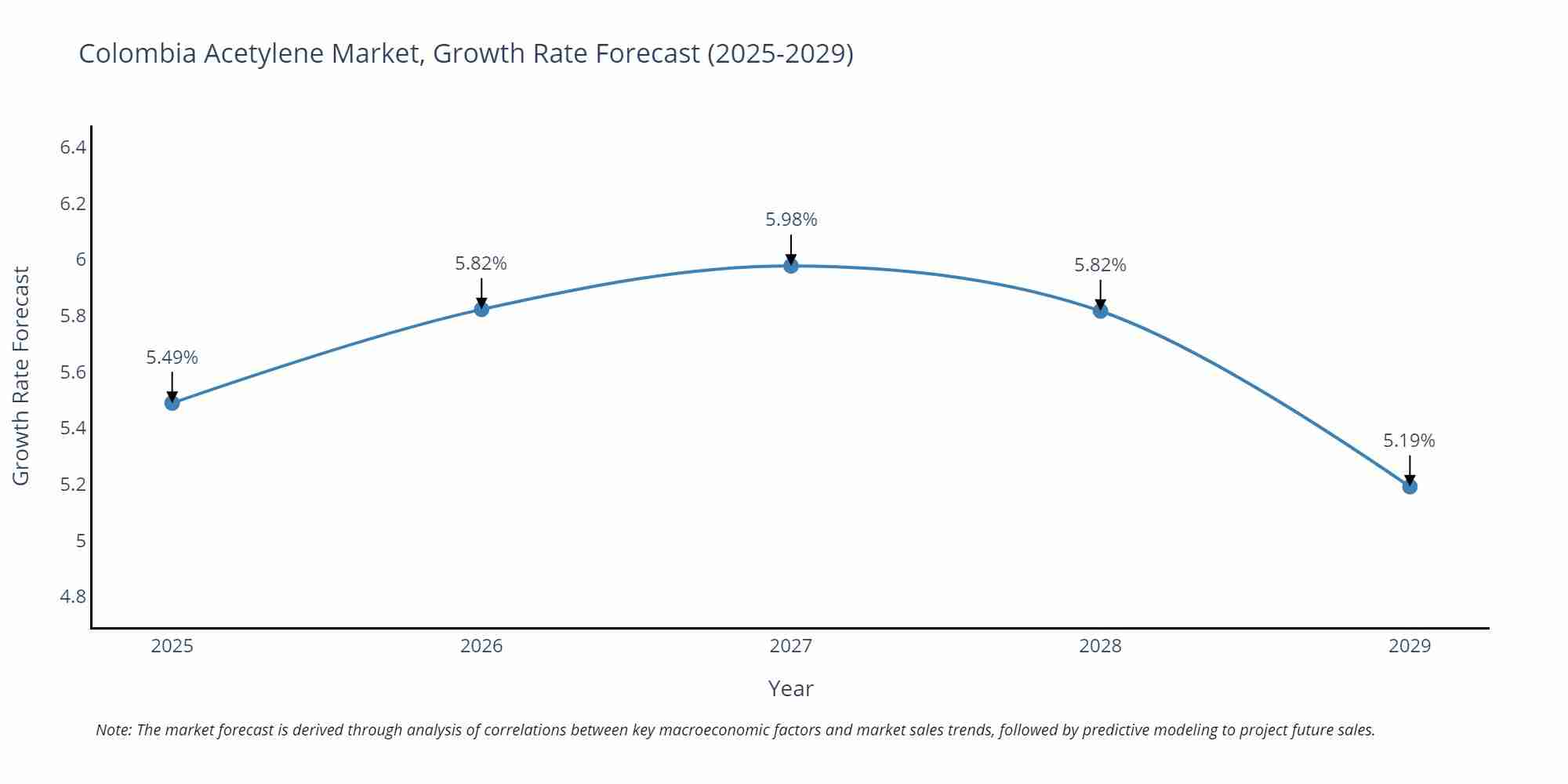 Colombia Acetylene Market Growth Rate