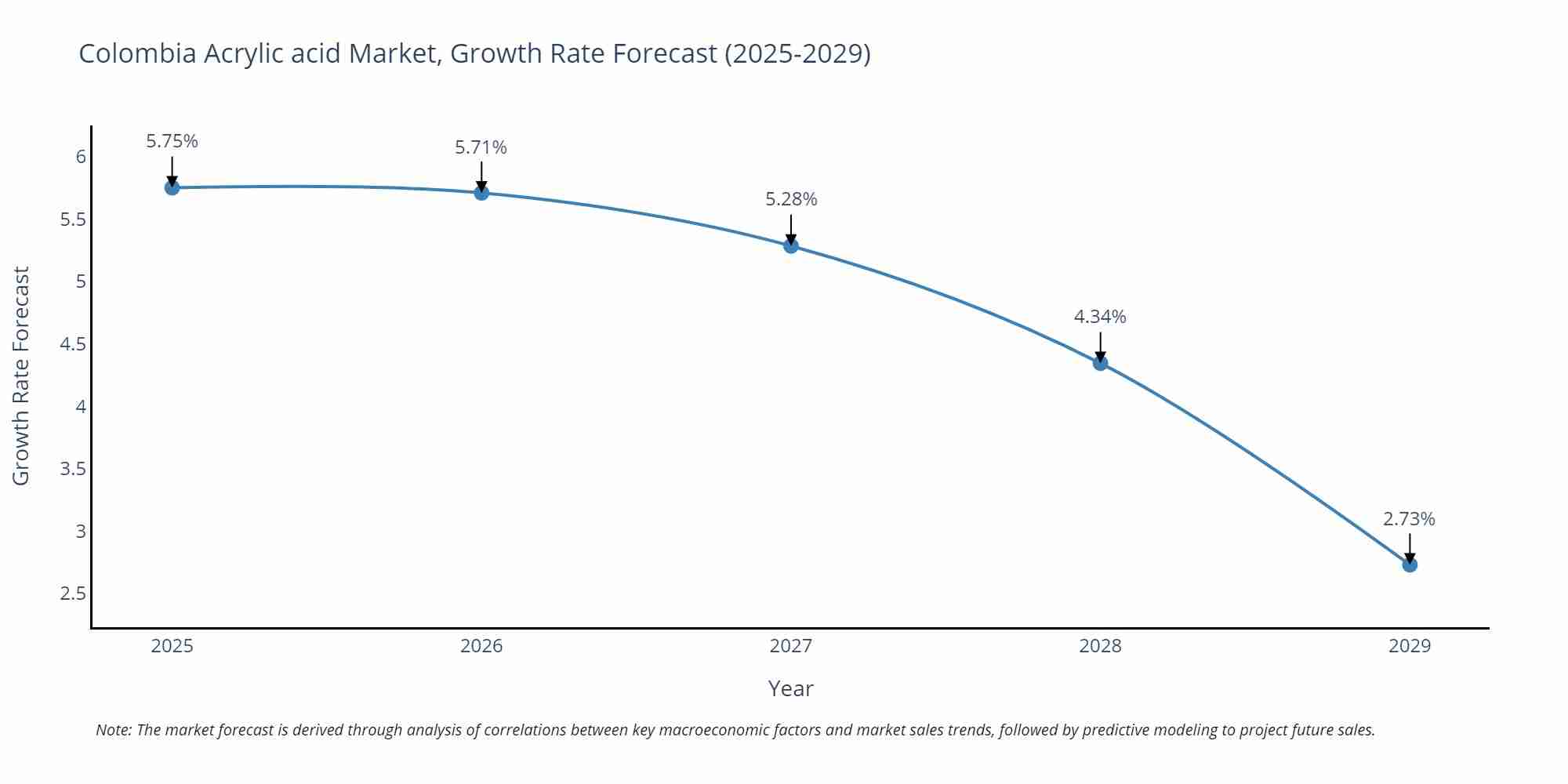 Colombia Acrylic acid Market Growth Rate
