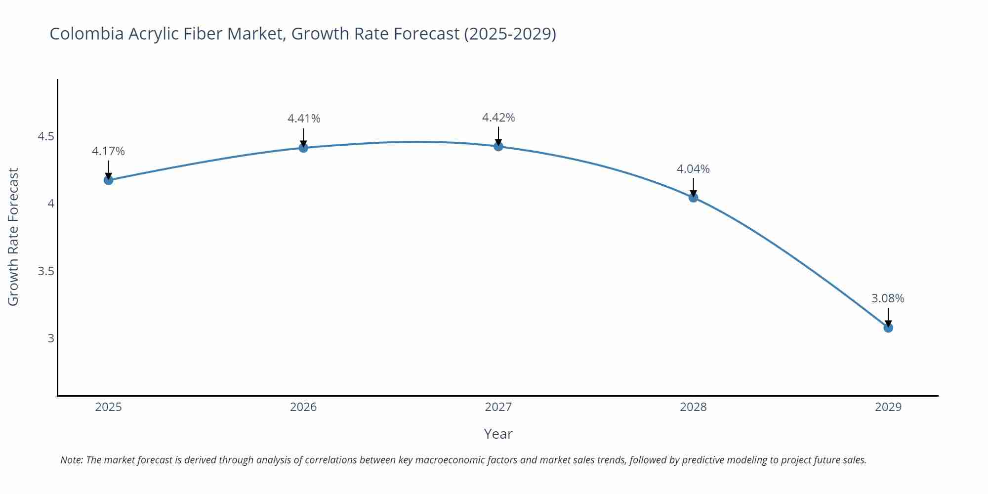 Colombia Acrylic Fiber Market Size Growth Rate