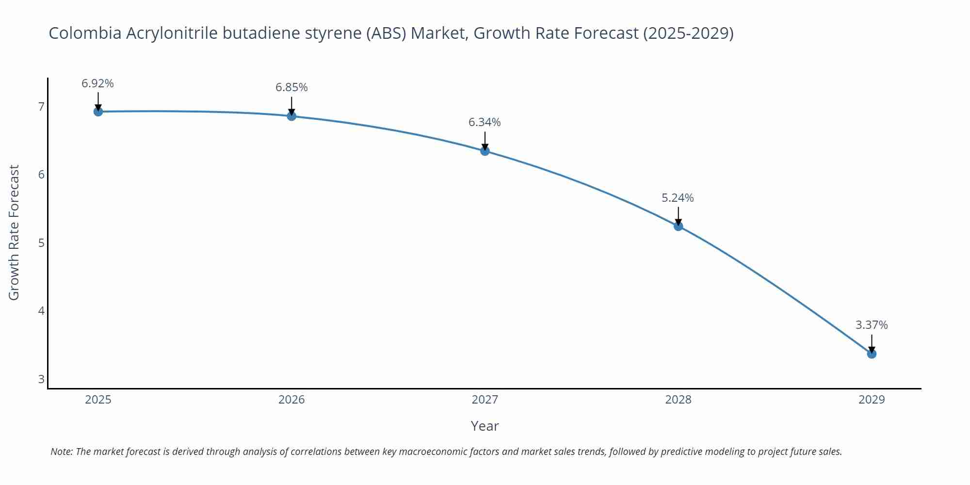 Colombia Acrylonitrile butadiene styrene (ABS) Market Growth Rate