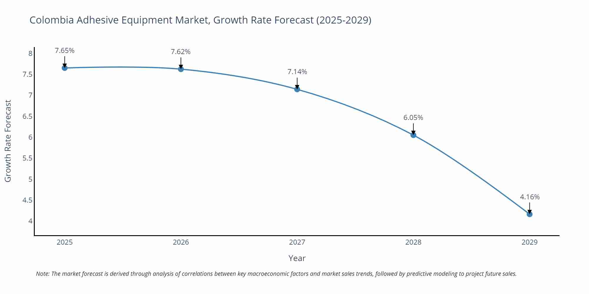 Colombia Adhesive Equipment Market Growth Rate